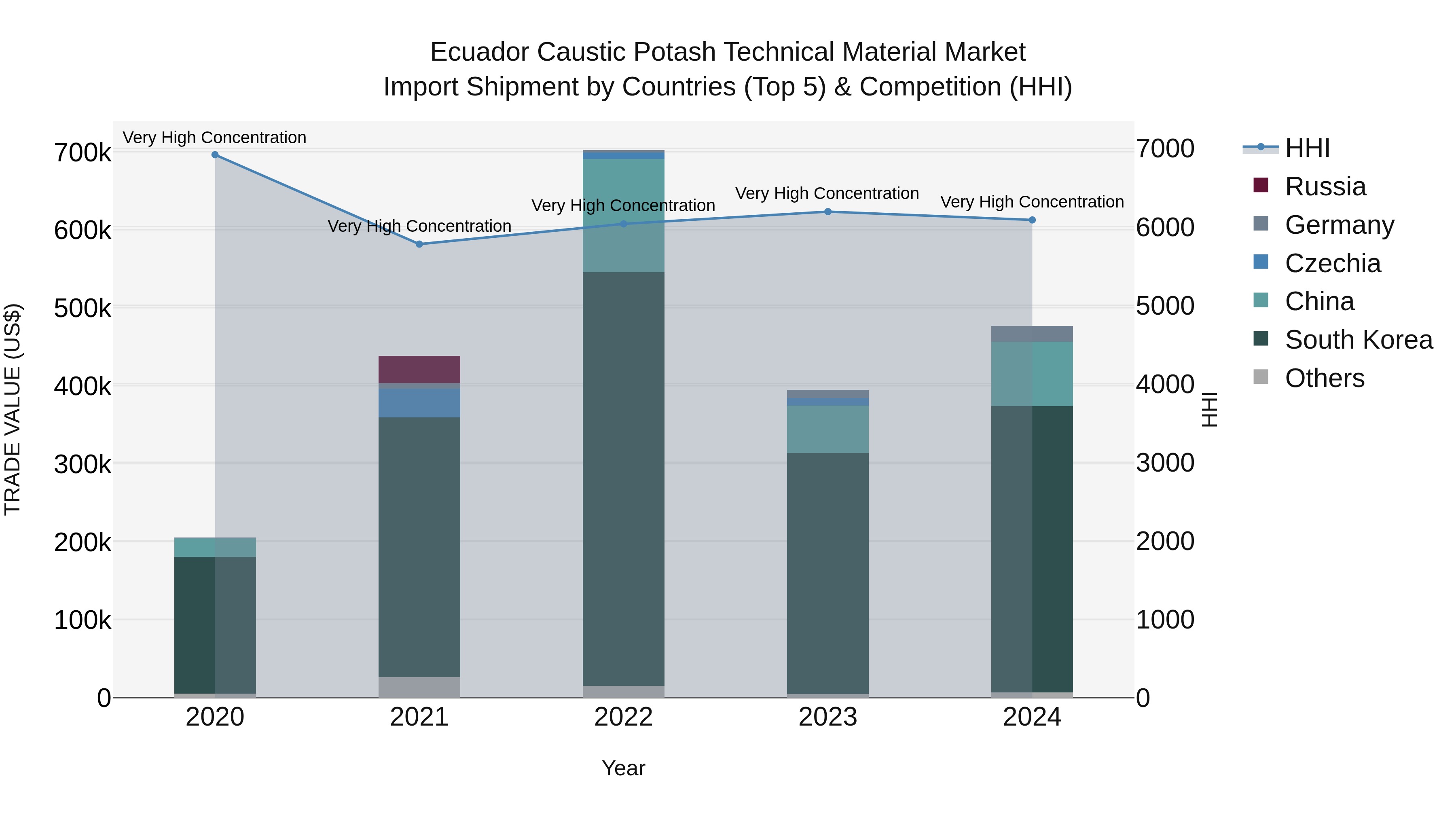 Ecuador Caustic Potash Technical Material Market Top 5 Importing Countries and Market Competition (HHI) Analysis