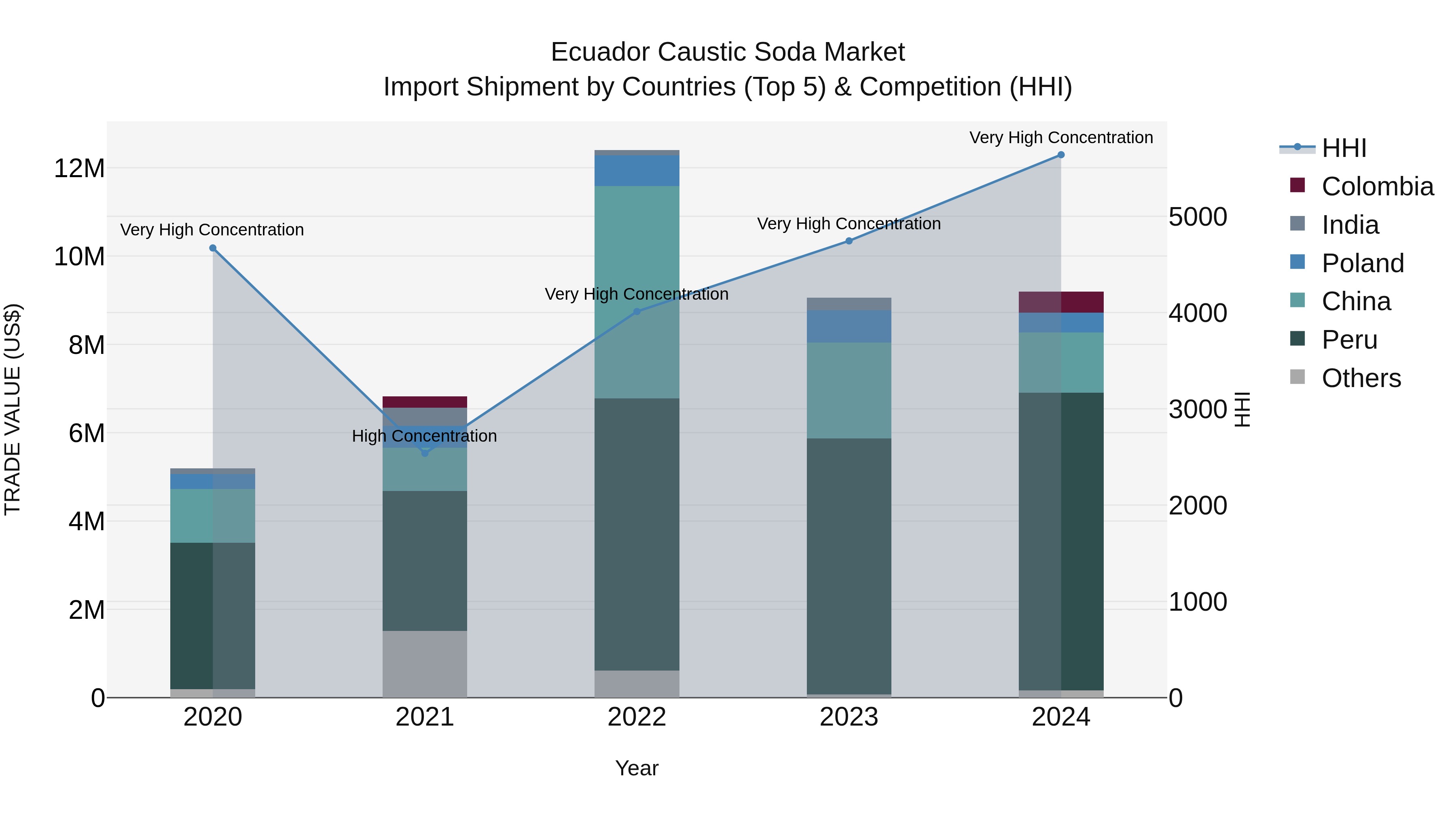 Ecuador Caustic Soda Market Top 5 Importing Countries and Market Competition (HHI) Analysis