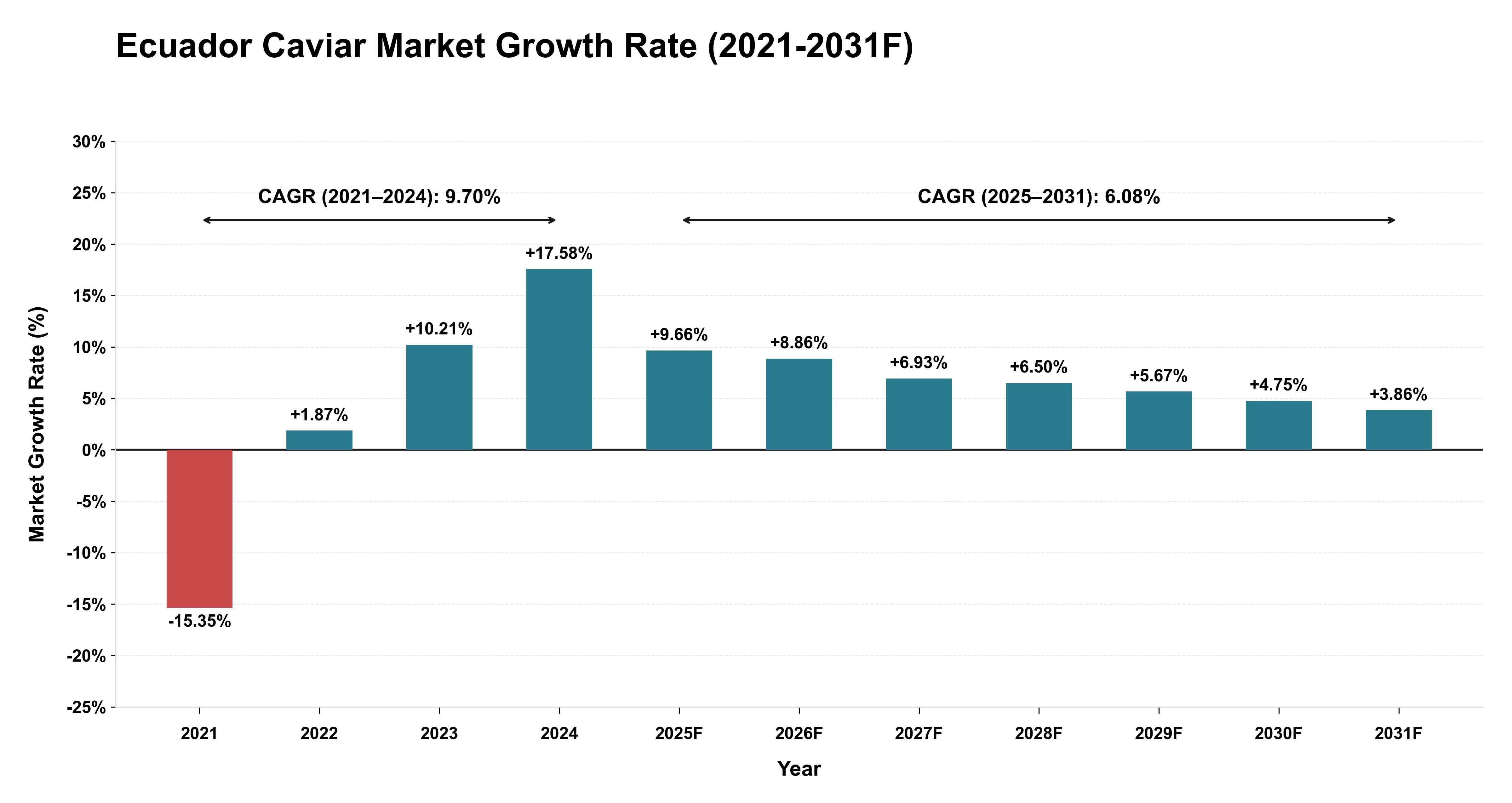Ecuador Caviar Market Year-wise Growth Rate (2021-2031F)
