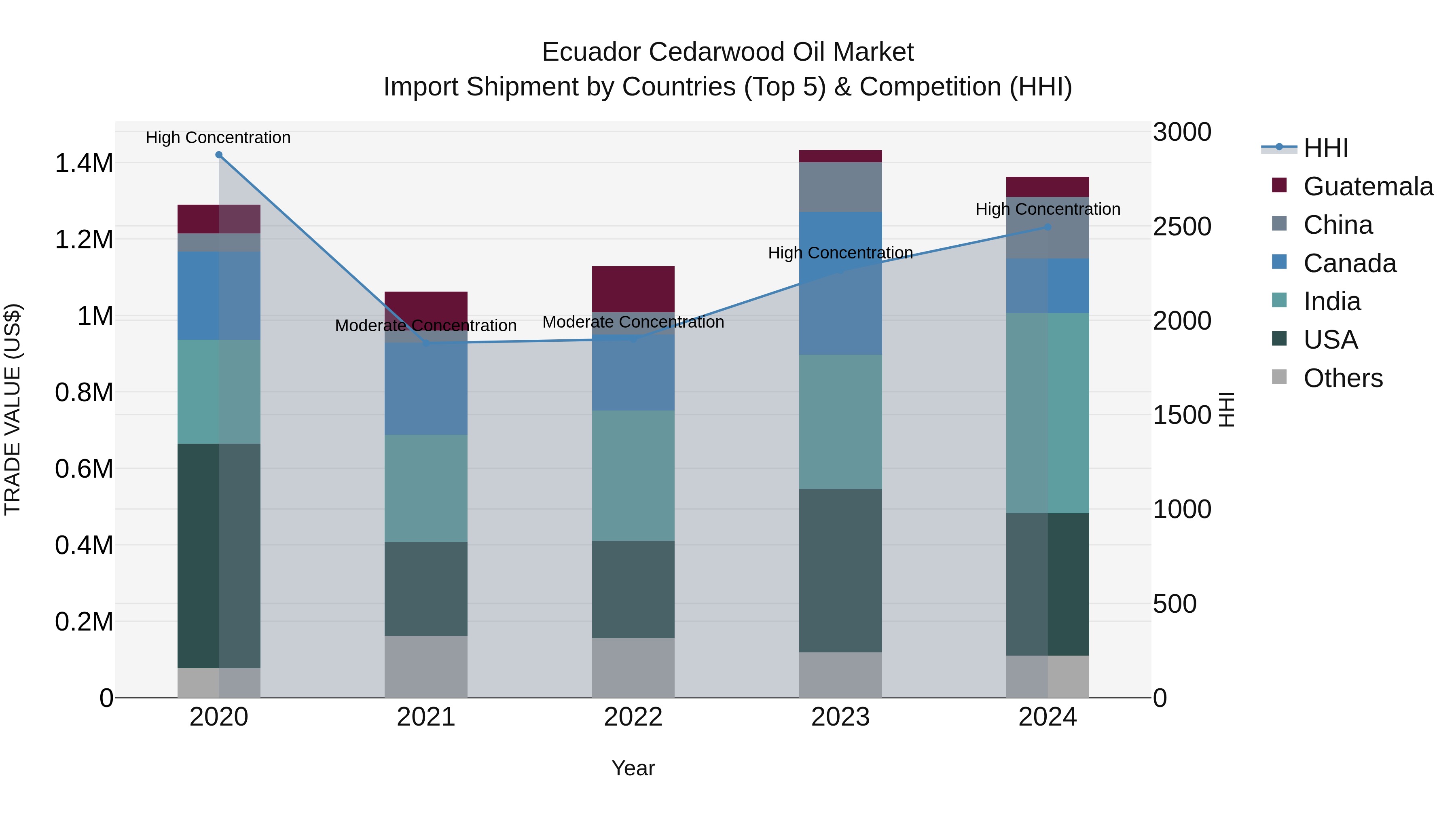 Ecuador Cedarwood Oil Market Top 5 Importing Countries and Market Competition (HHI) Analysis