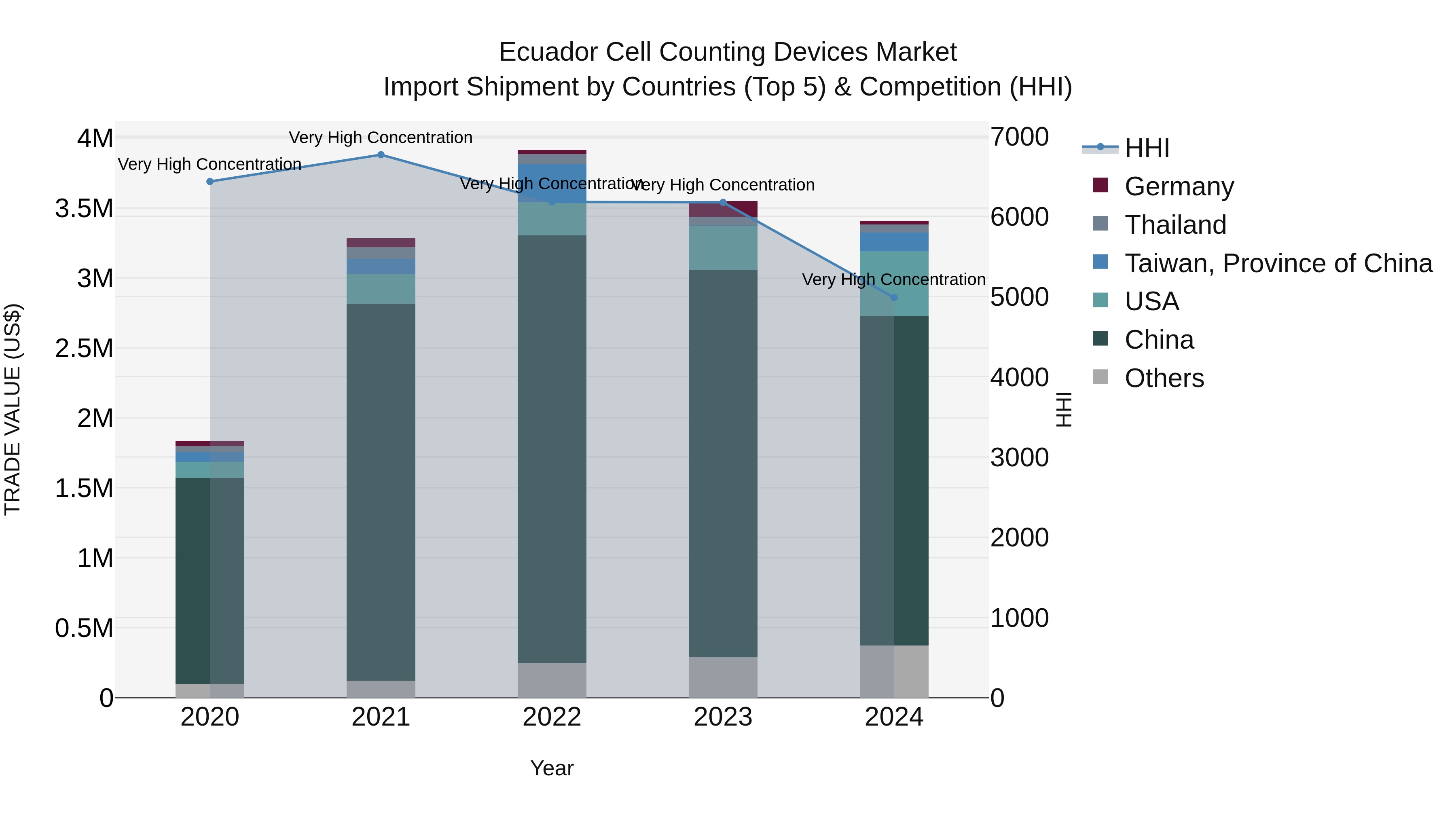 Ecuador Cell Counting Devices Market Top 5 Importing Countries and Market Competition (HHI) Analysis