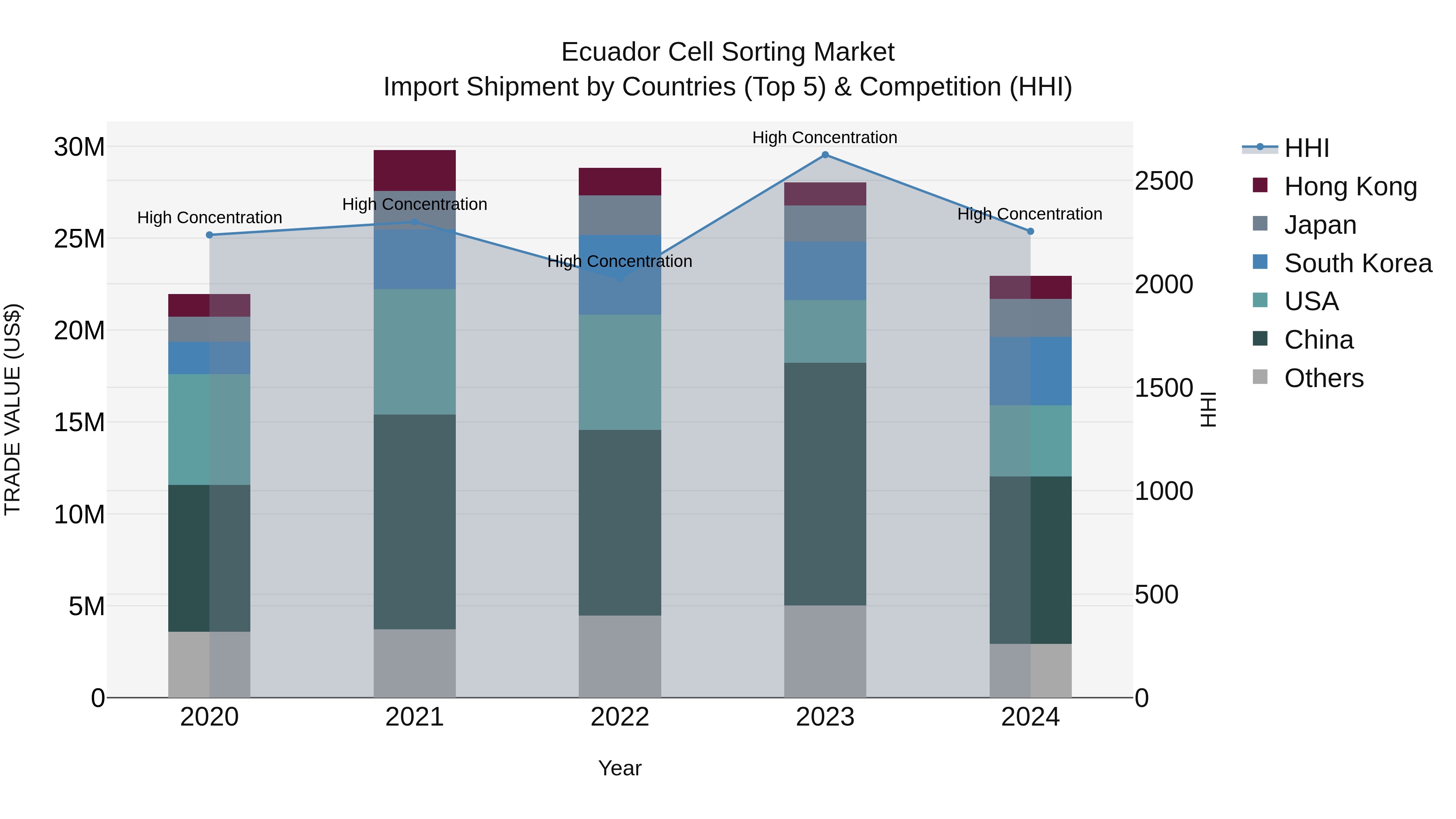 Ecuador Cell Sorting Market Top 5 Importing Countries and Market Competition (HHI) Analysis