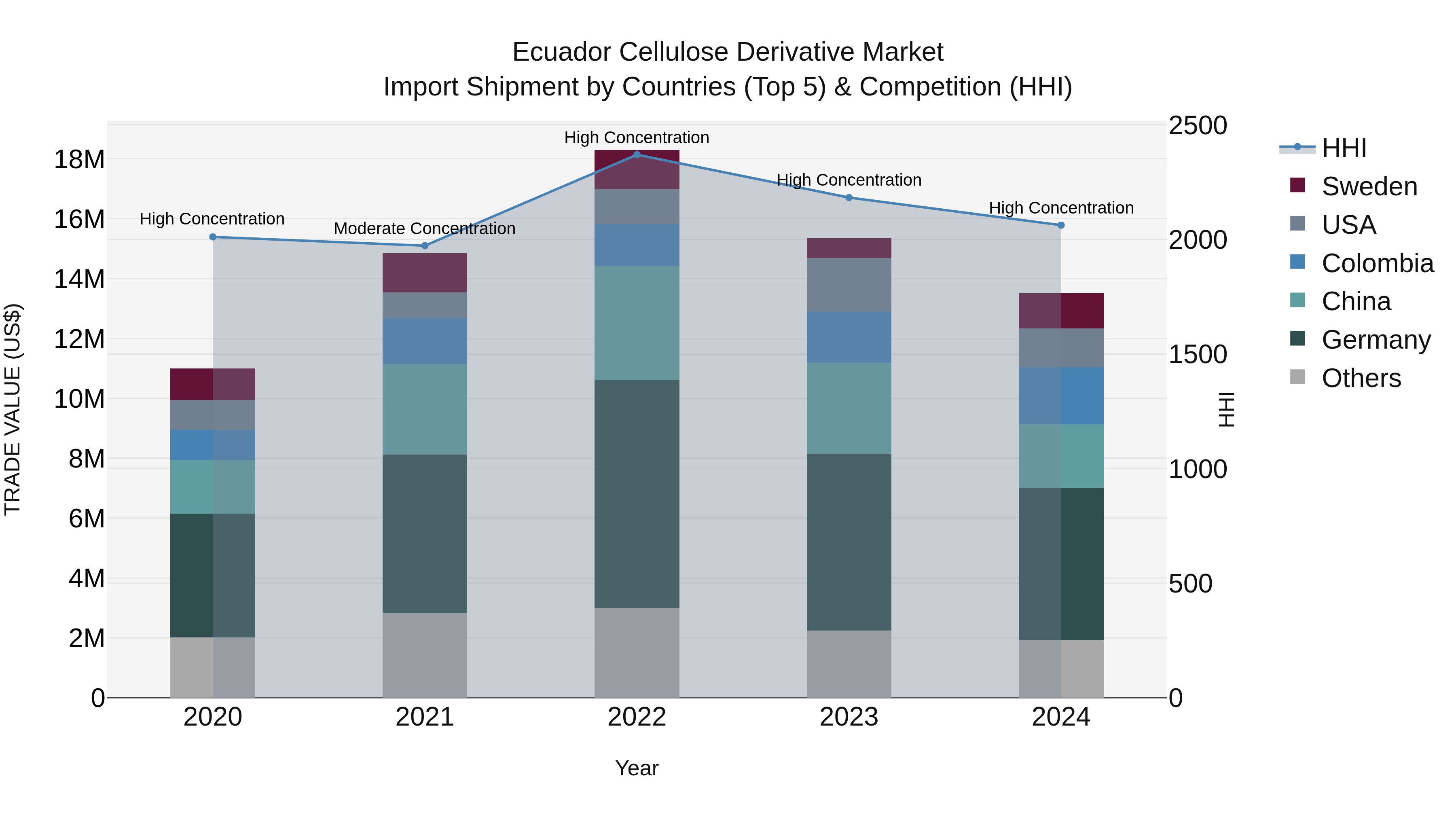Ecuador Cellulose Derivative Market Top 5 Importing Countries and Market Competition (HHI) Analysis