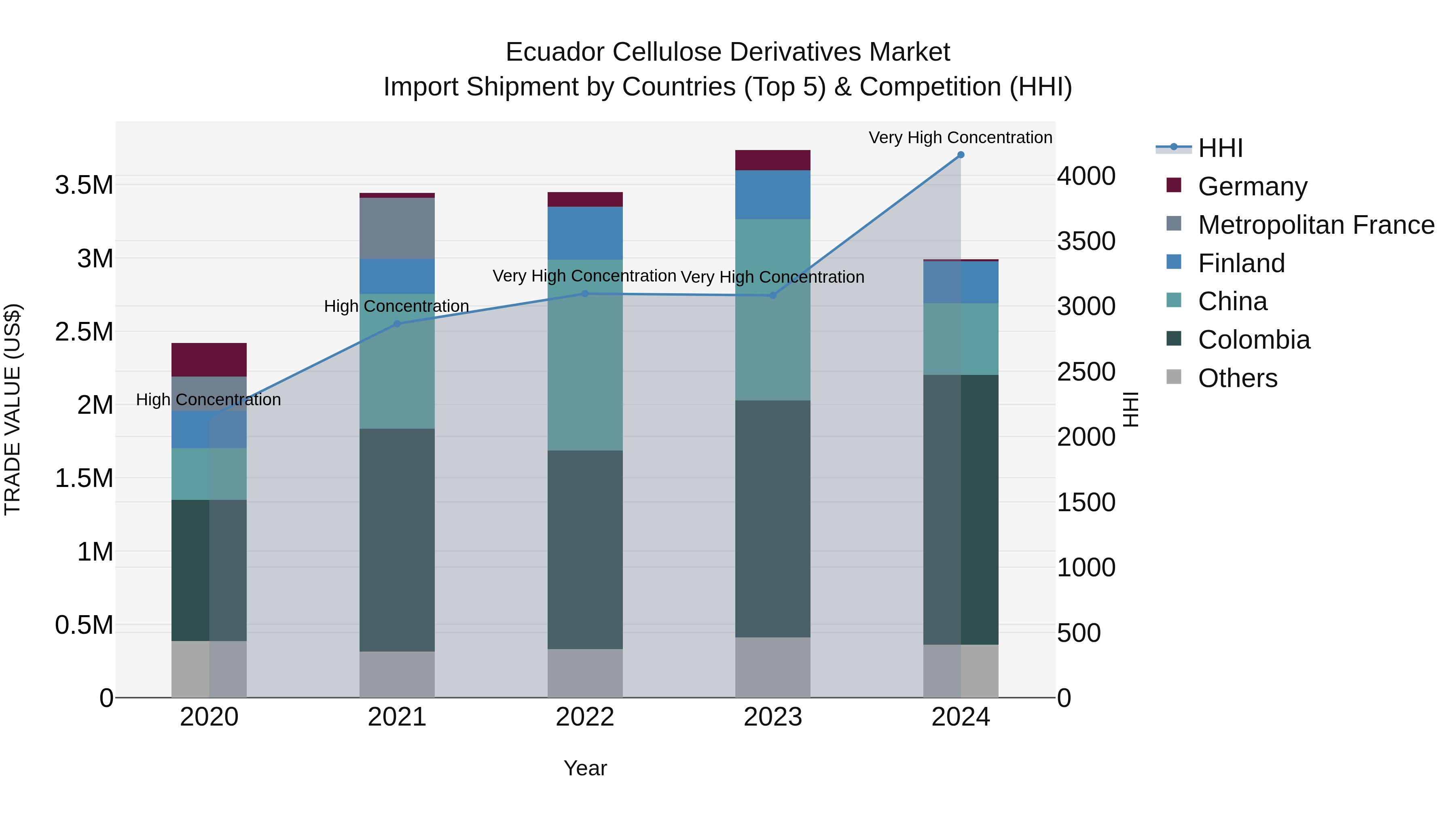 Ecuador Cellulose Derivatives Market Top 5 Importing Countries and Market Competition (HHI) Analysis