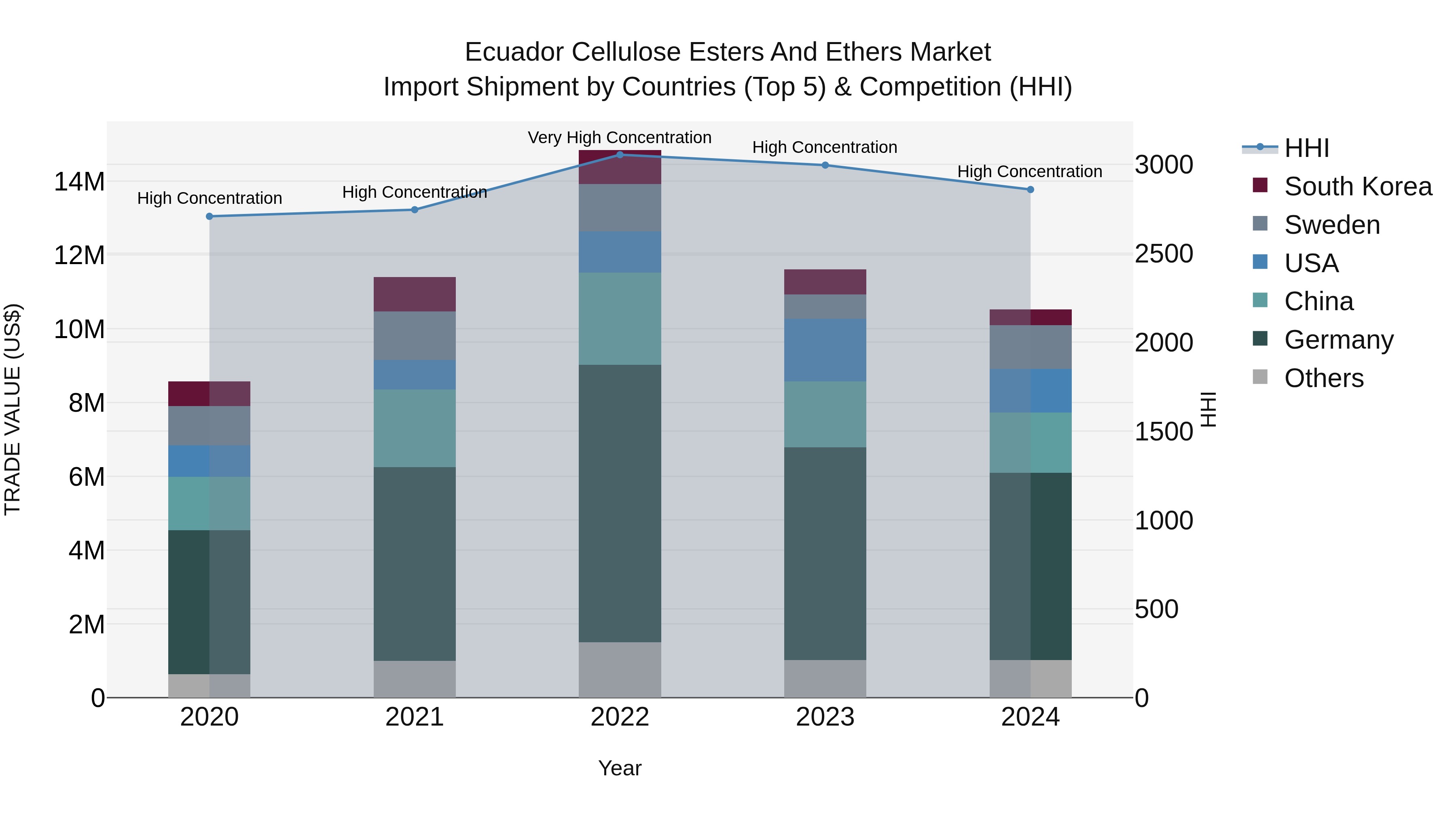 Ecuador Cellulose Esters and Ethers Market Top 5 Importing Countries and Market Competition (HHI) Analysis