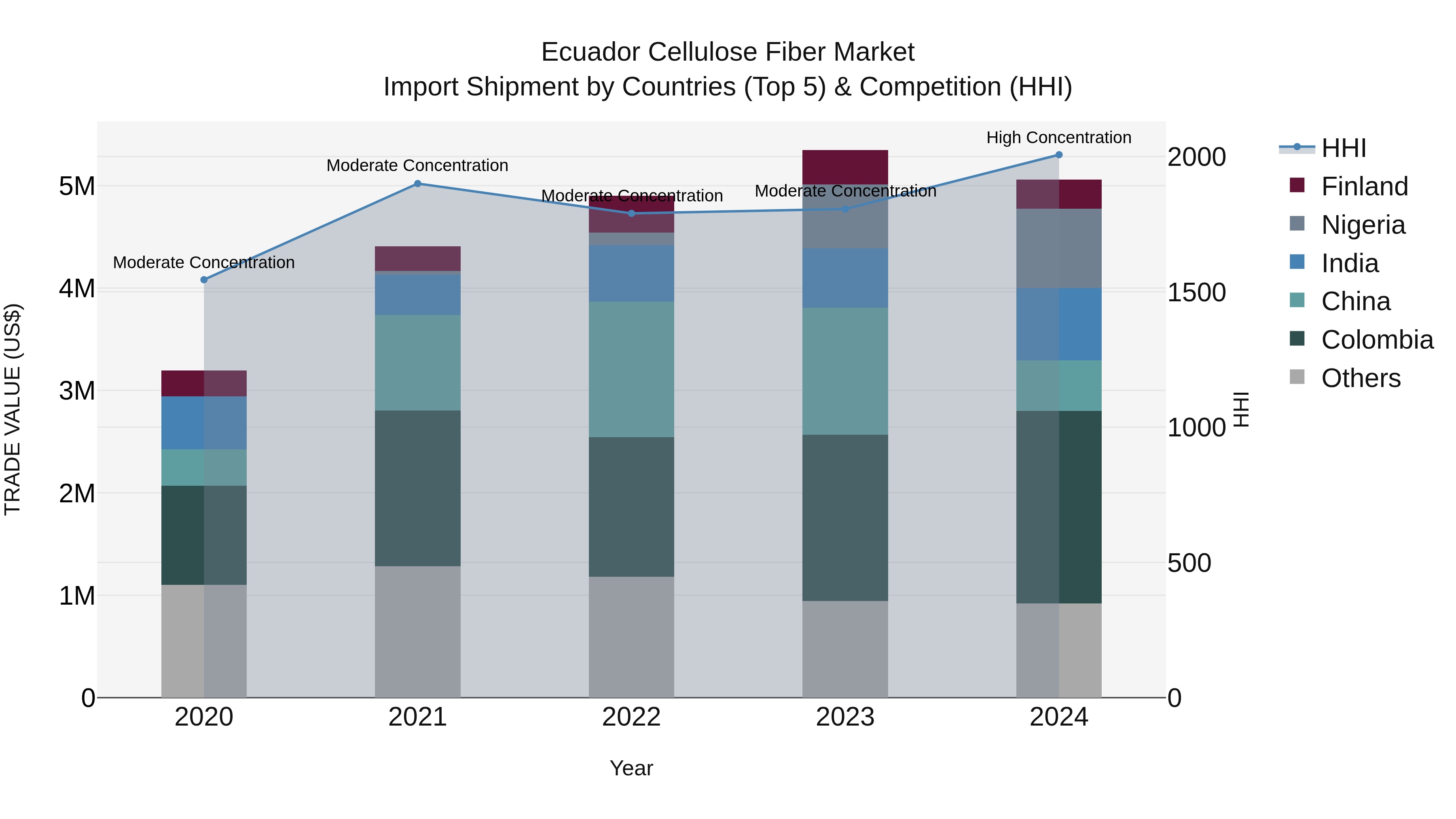 Ecuador Cellulose Fiber Market Top 5 Importing Countries and Market Competition (HHI) Analysis