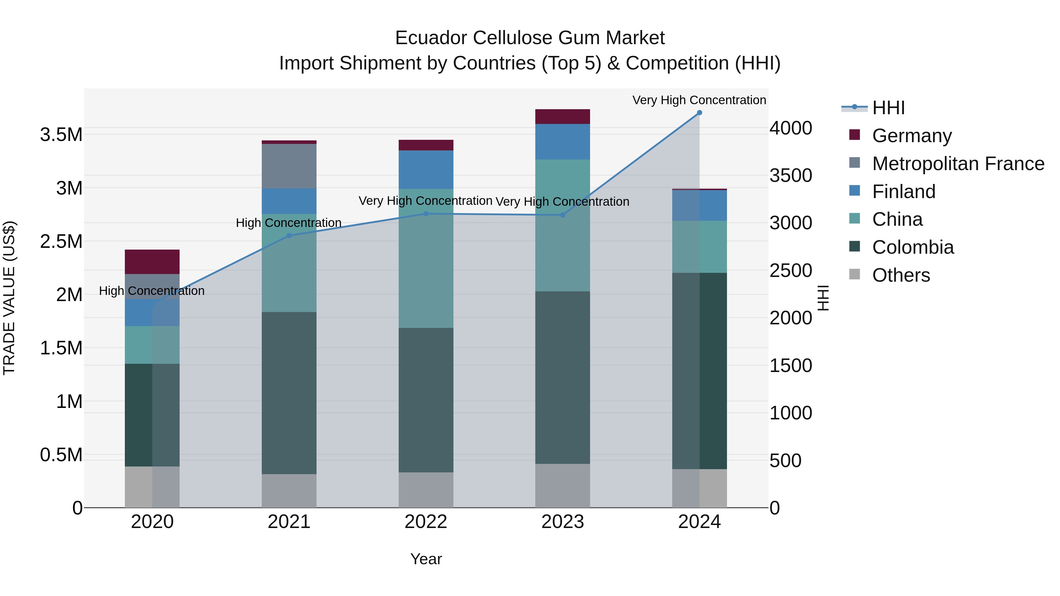 Ecuador Cellulose Gum Market Top 5 Importing Countries and Market Competition (HHI) Analysis