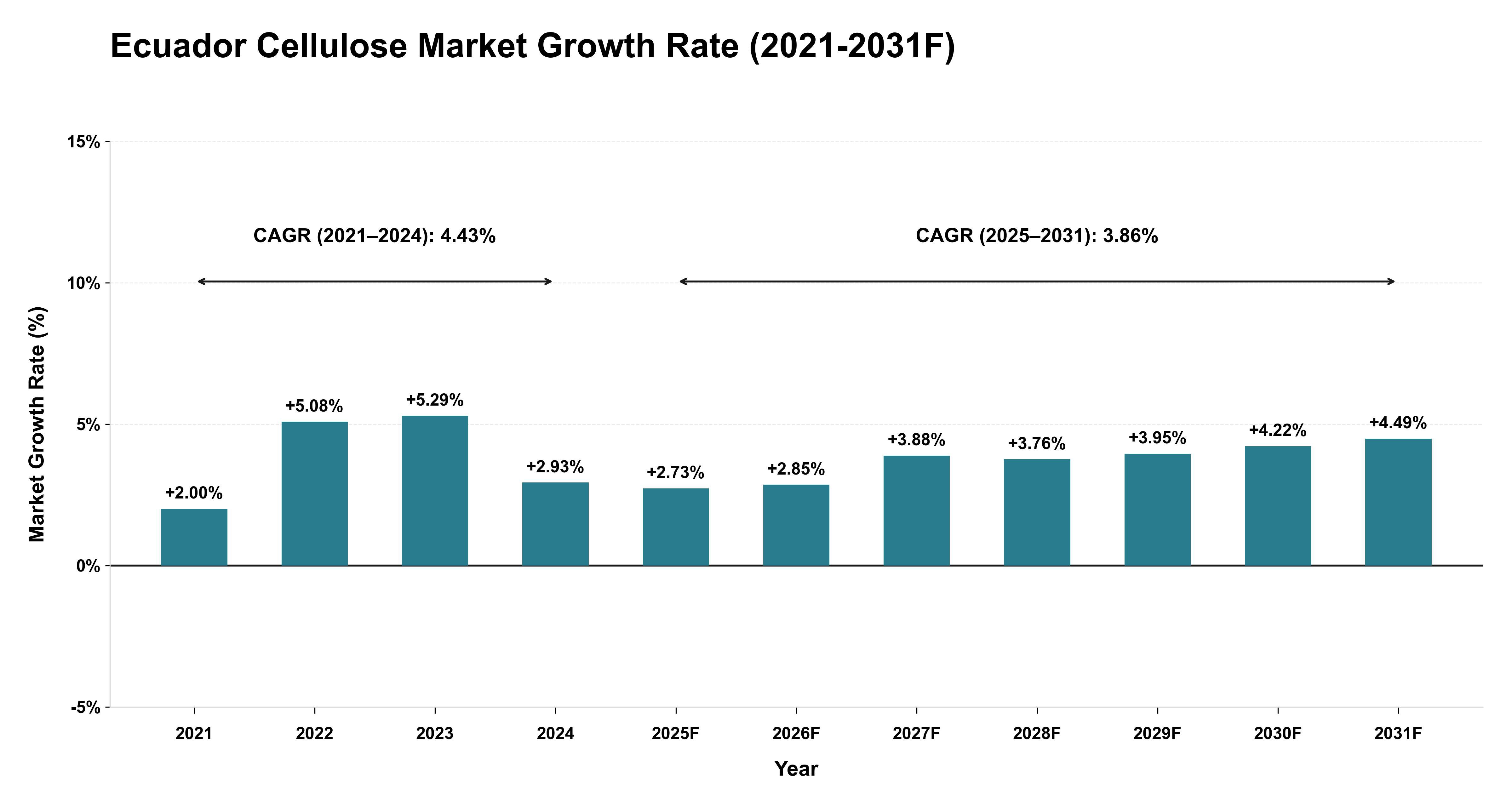 Ecuador Cellulose Market Year-wise Growth Rate (2021-2031F)