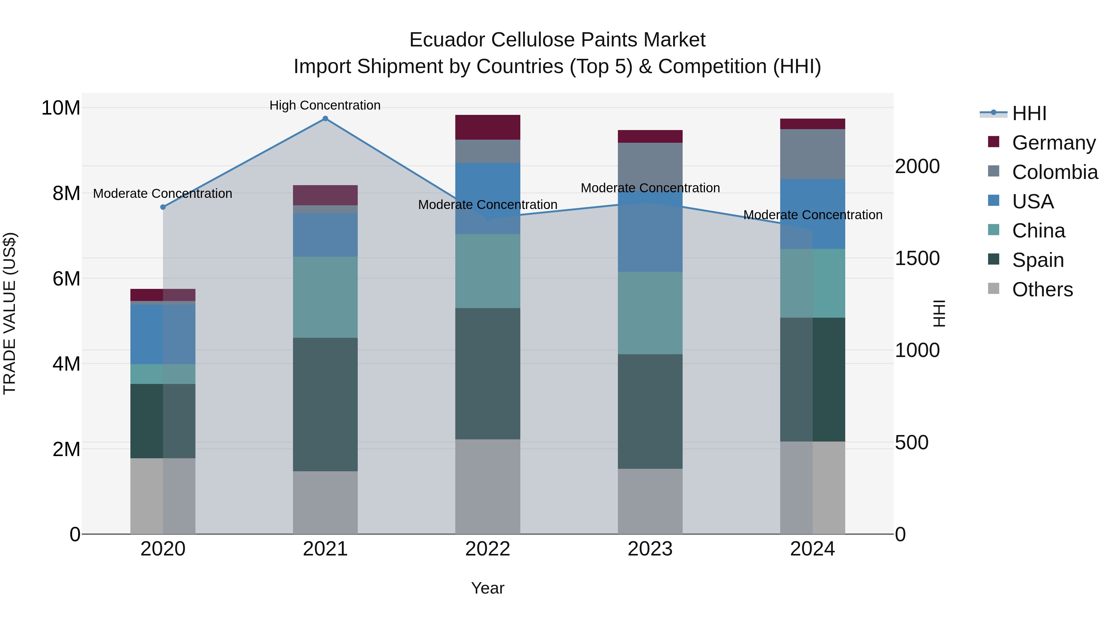 Ecuador Cellulose Paints Market Top 5 Importing Countries and Market Competition (HHI) Analysis