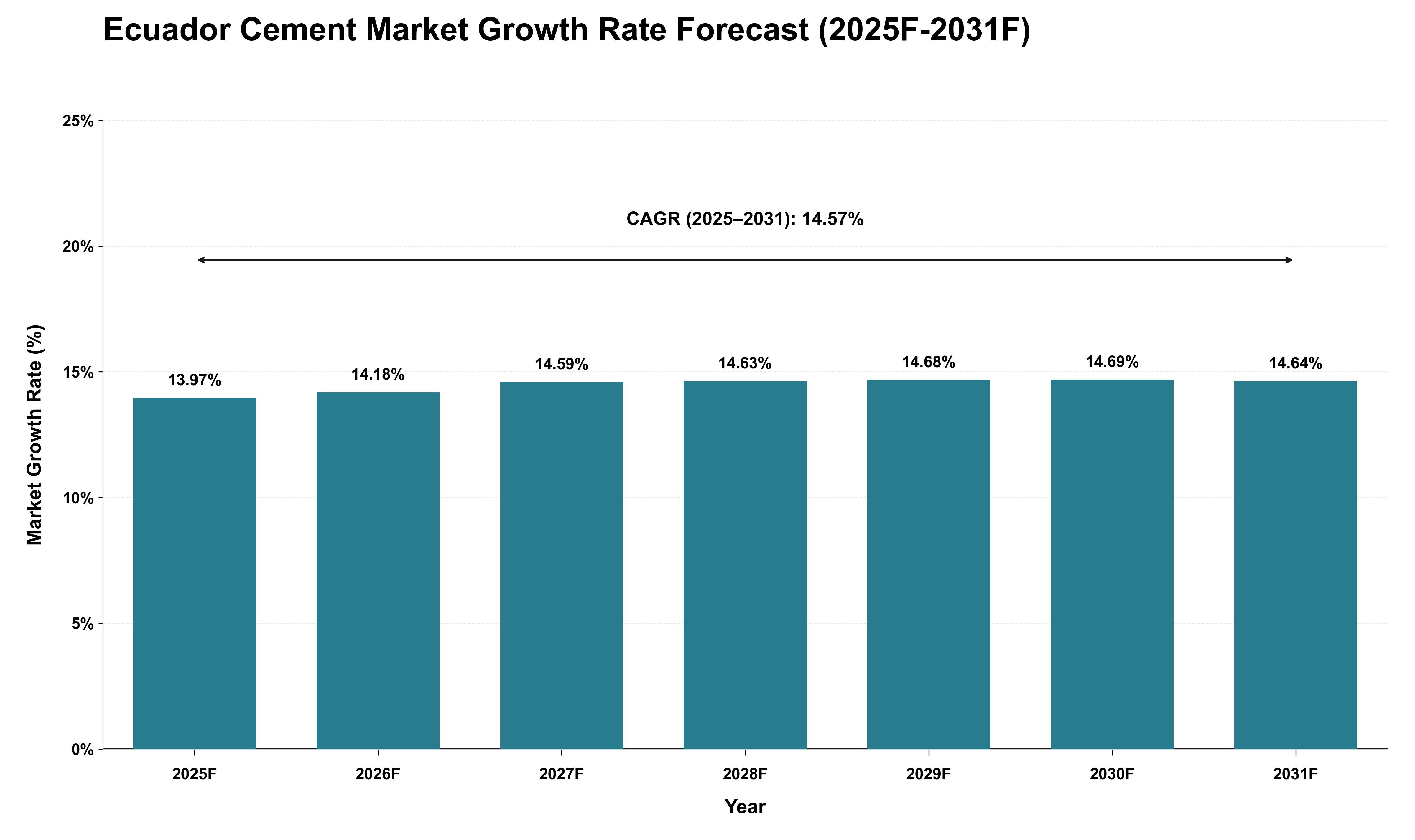 Ecuador Cement Market Growth Rate Analysis (2025 - 2031)