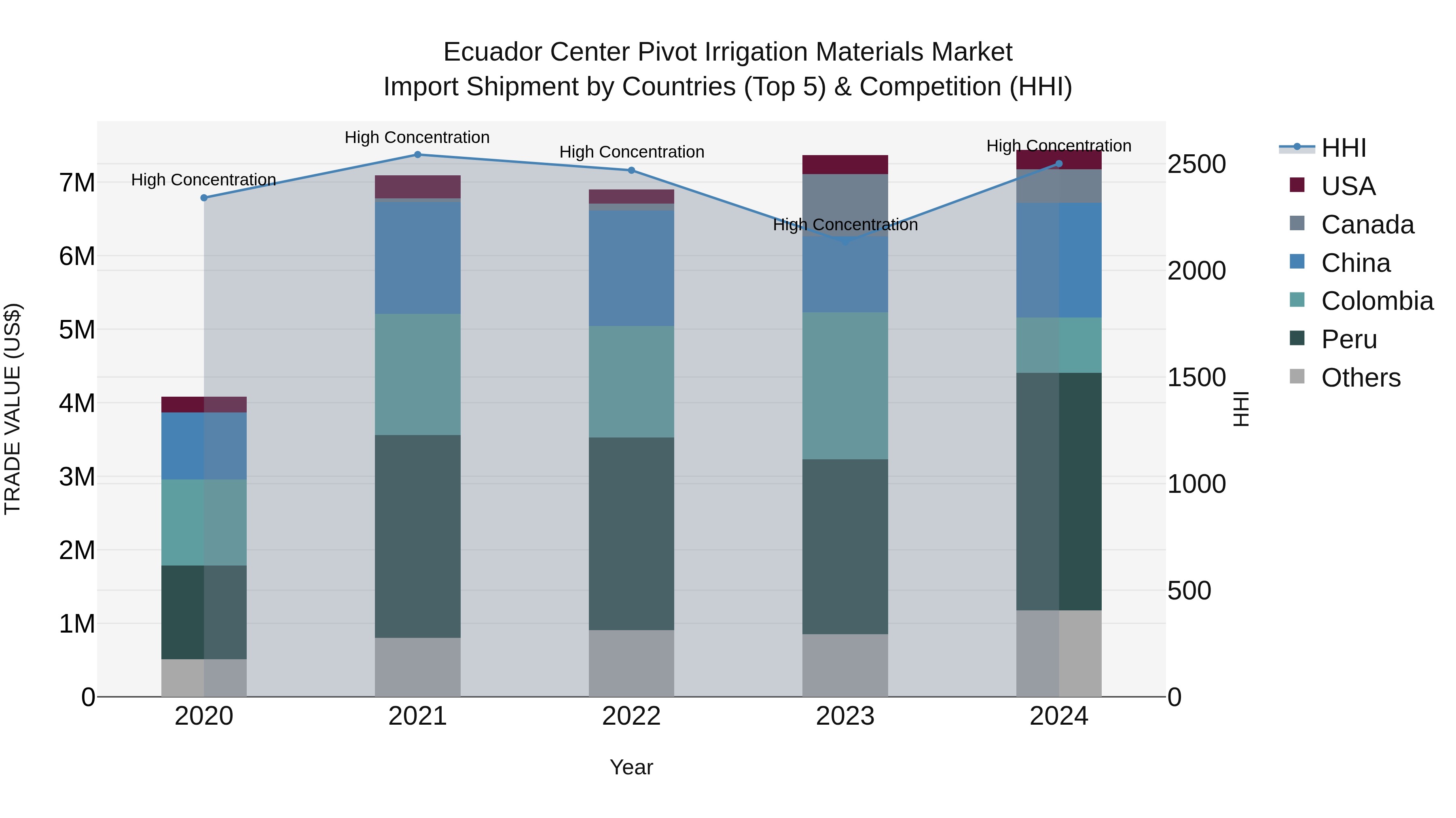 Ecuador Center Pivot Irrigation Materials Market Top 5 Importing Countries and Market Competition (HHI) Analysis