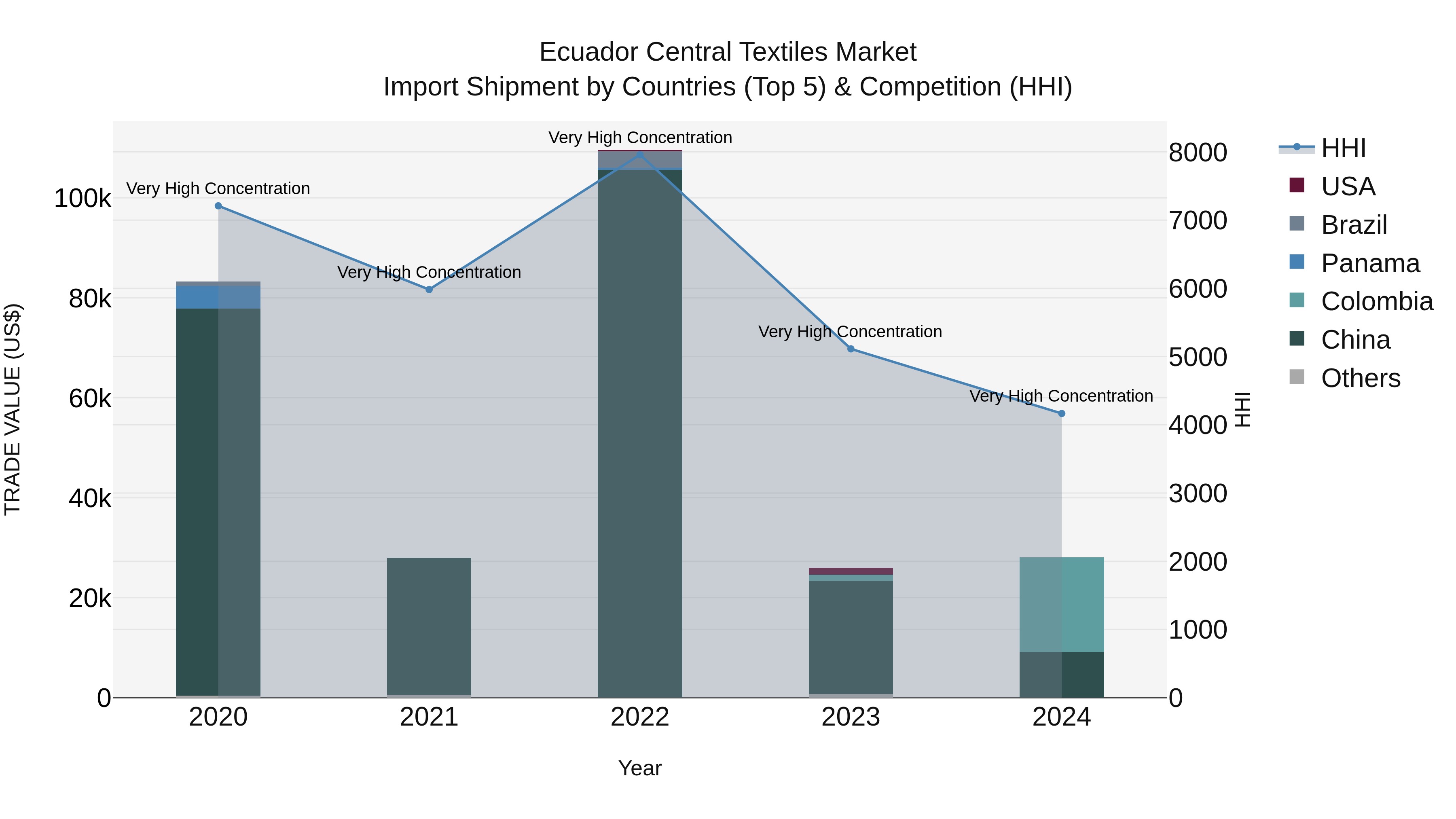 Ecuador Central Textiles Market Top 5 Importing Countries and Market Competition (HHI) Analysis
