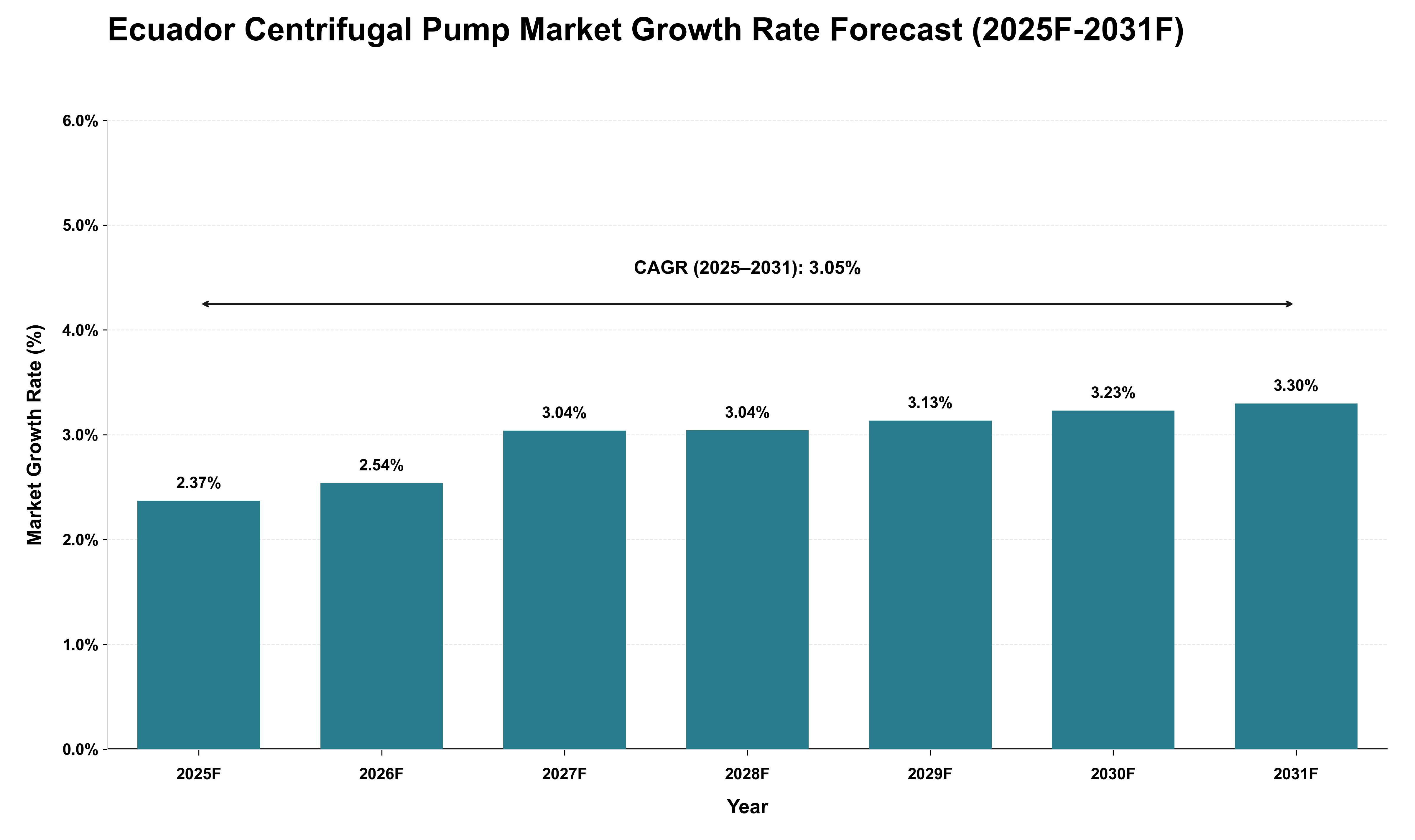 Ecuador Centrifugal Pump Market Growth Rate Analysis (2025 - 2031)