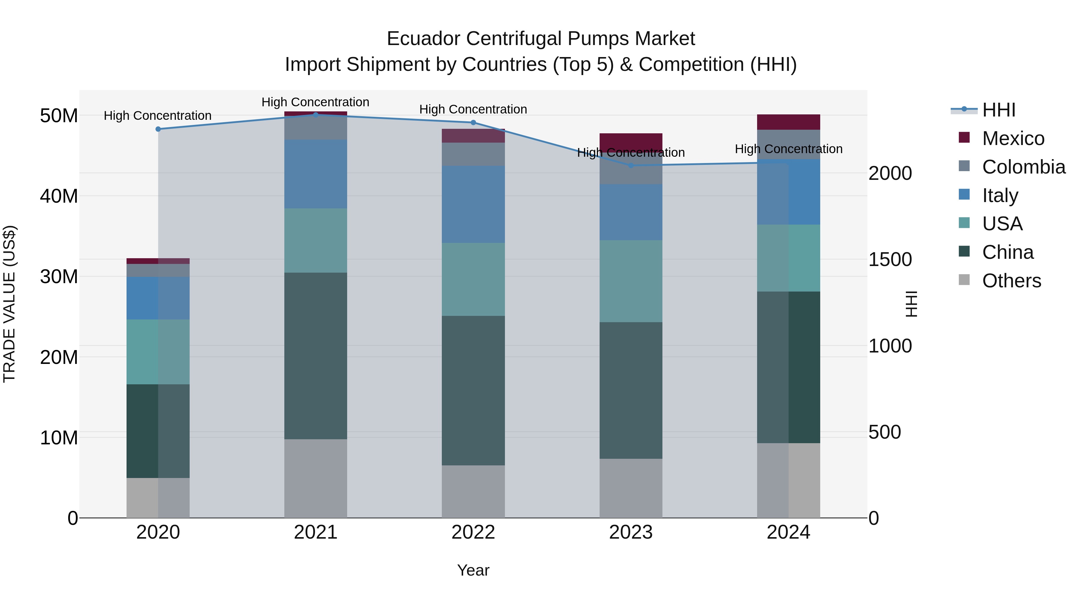 Ecuador Centrifugal Pumps Market Top 5 Importing Countries and Market Competition (HHI) Analysis