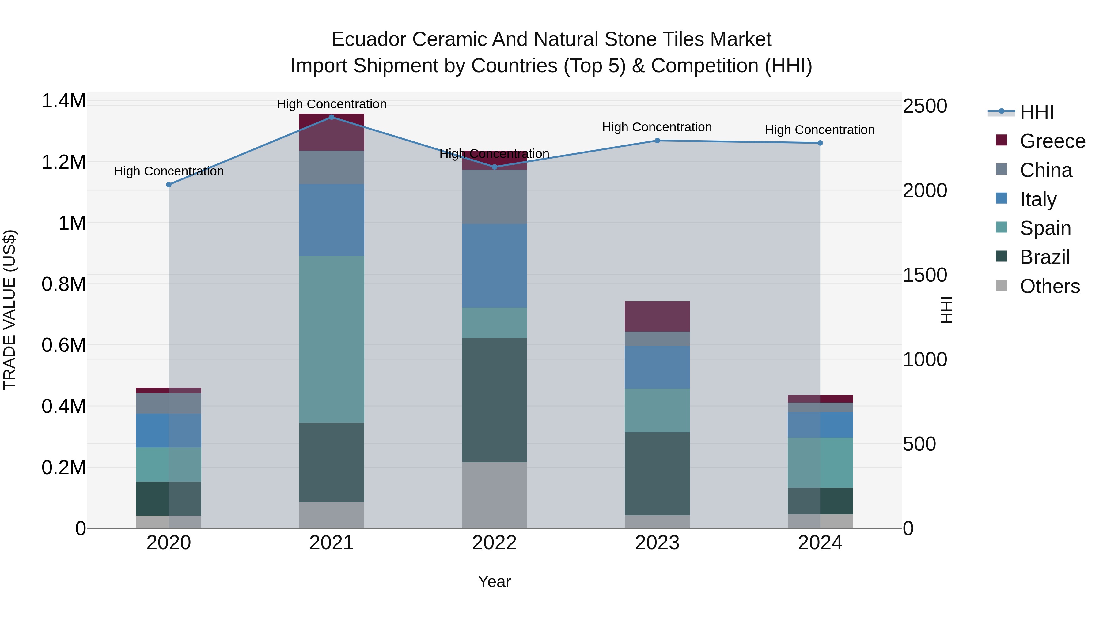 Ecuador Ceramic and Natural Stone Tiles Market Top 5 Importing Countries and Market Competition (HHI) Analysis