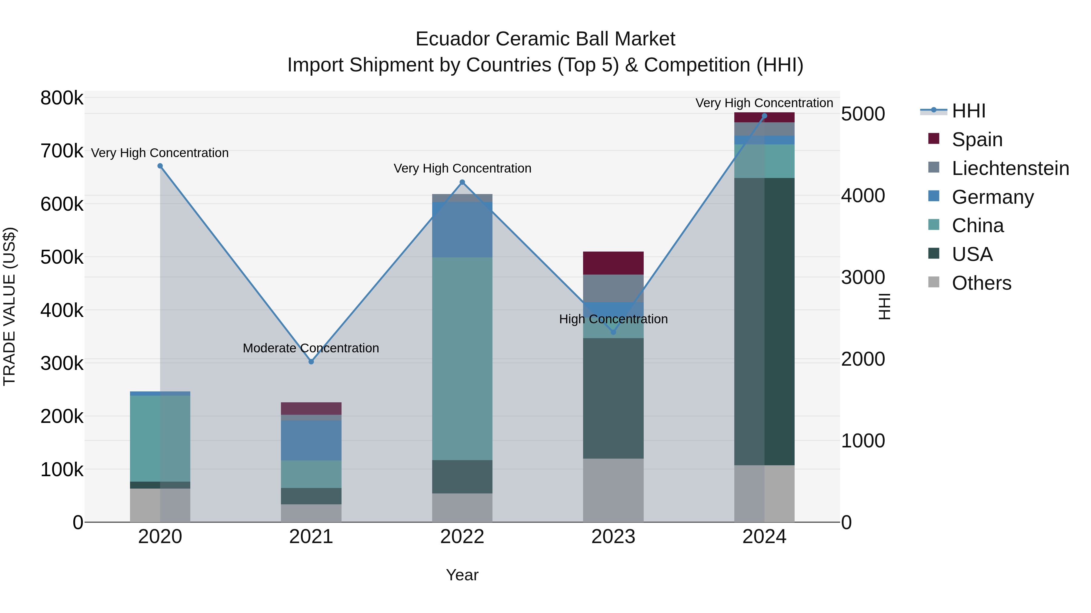 Ecuador Ceramic Ball Market Top 5 Importing Countries and Market Competition (HHI) Analysis
