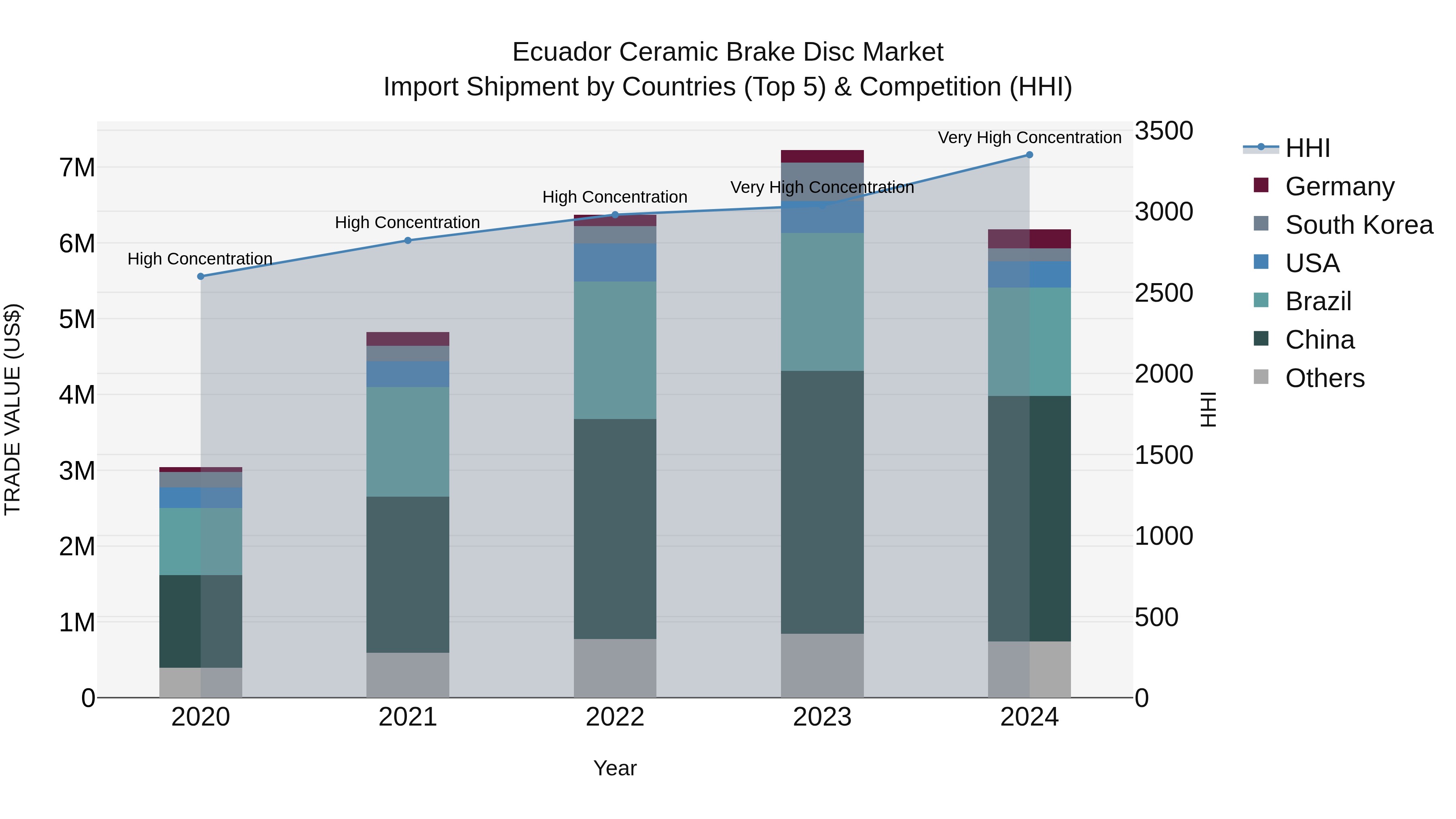 Ecuador Ceramic Brake Disc Market Top 5 Importing Countries and Market Competition (HHI) Analysis