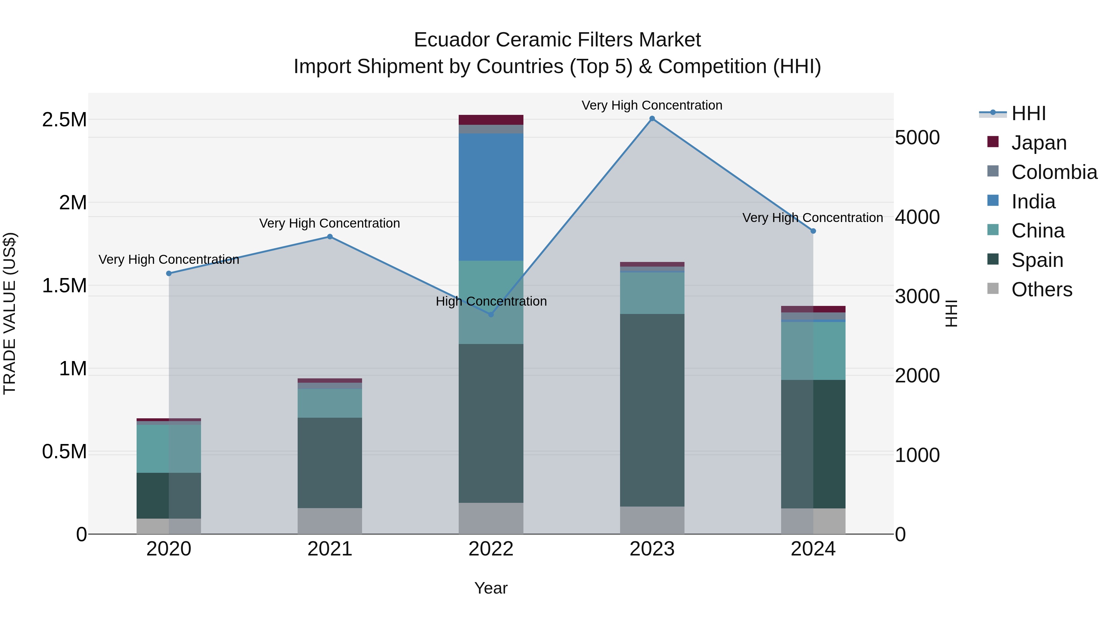 Ecuador Ceramic Filters Market Top 5 Importing Countries and Market Competition (HHI) Analysis
