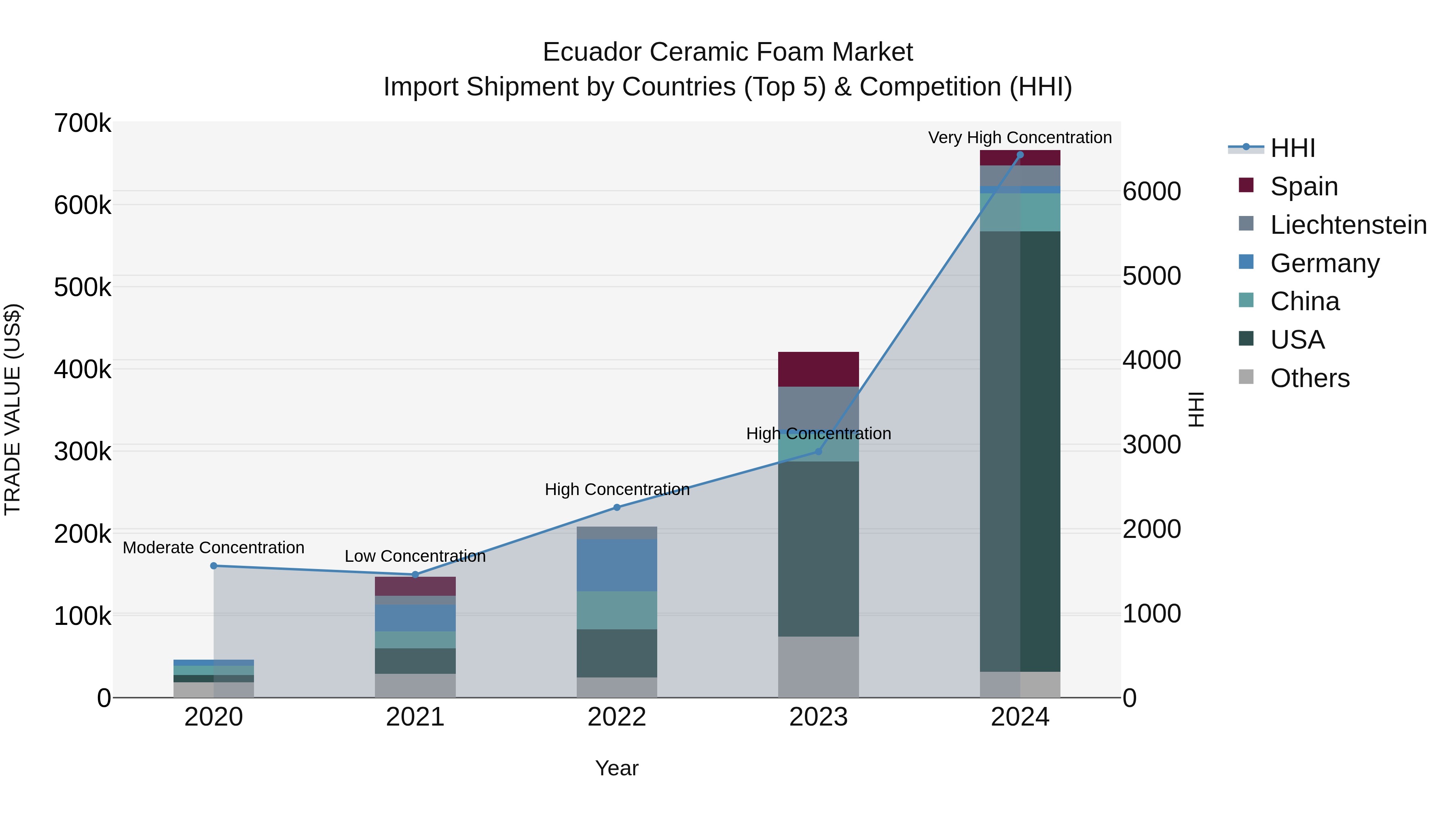 Ecuador Ceramic Foam Market Top 5 Importing Countries and Market Competition (HHI) Analysis