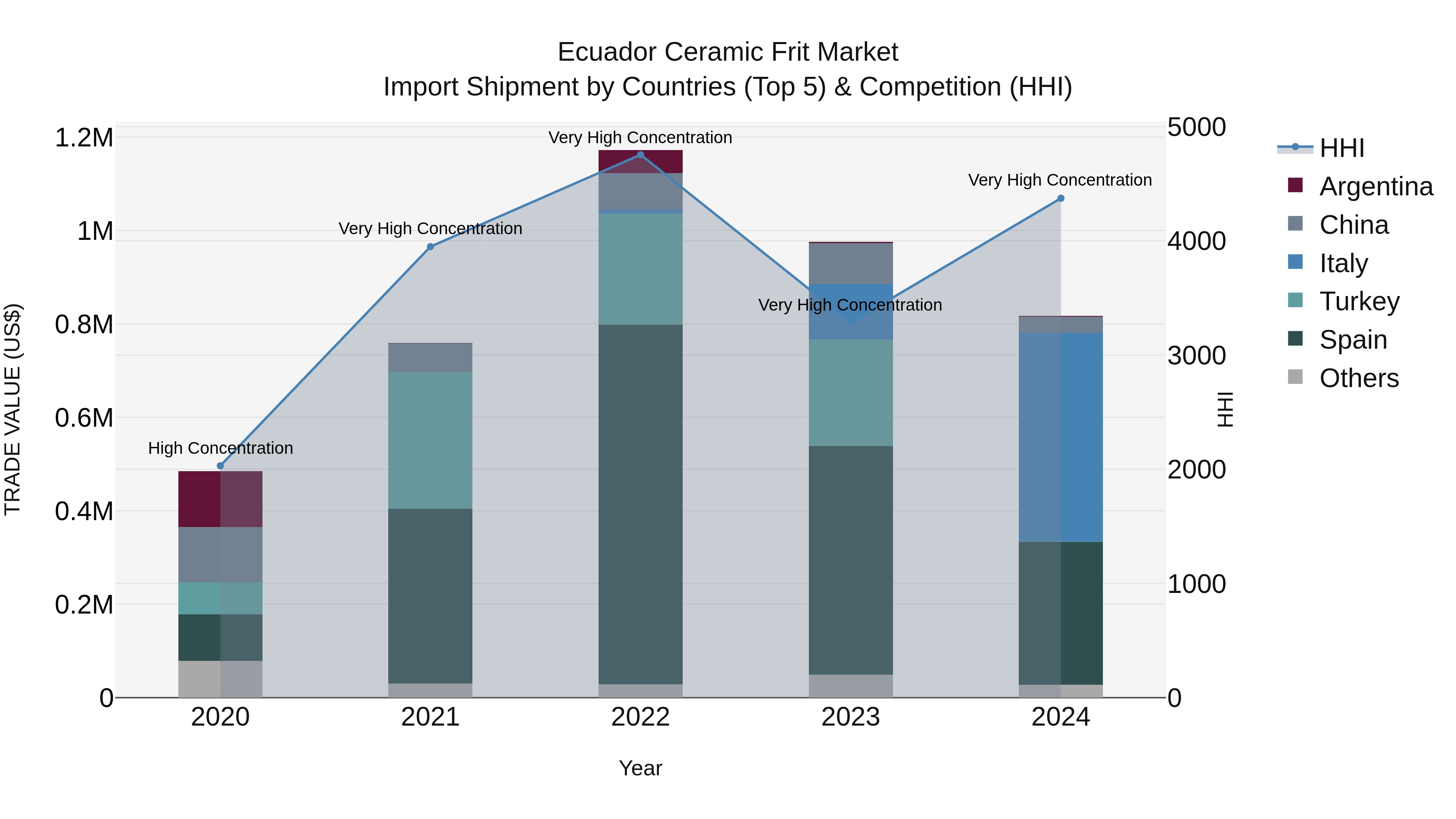 Ecuador Ceramic Frit Market Top 5 Importing Countries and Market Competition (HHI) Analysis
