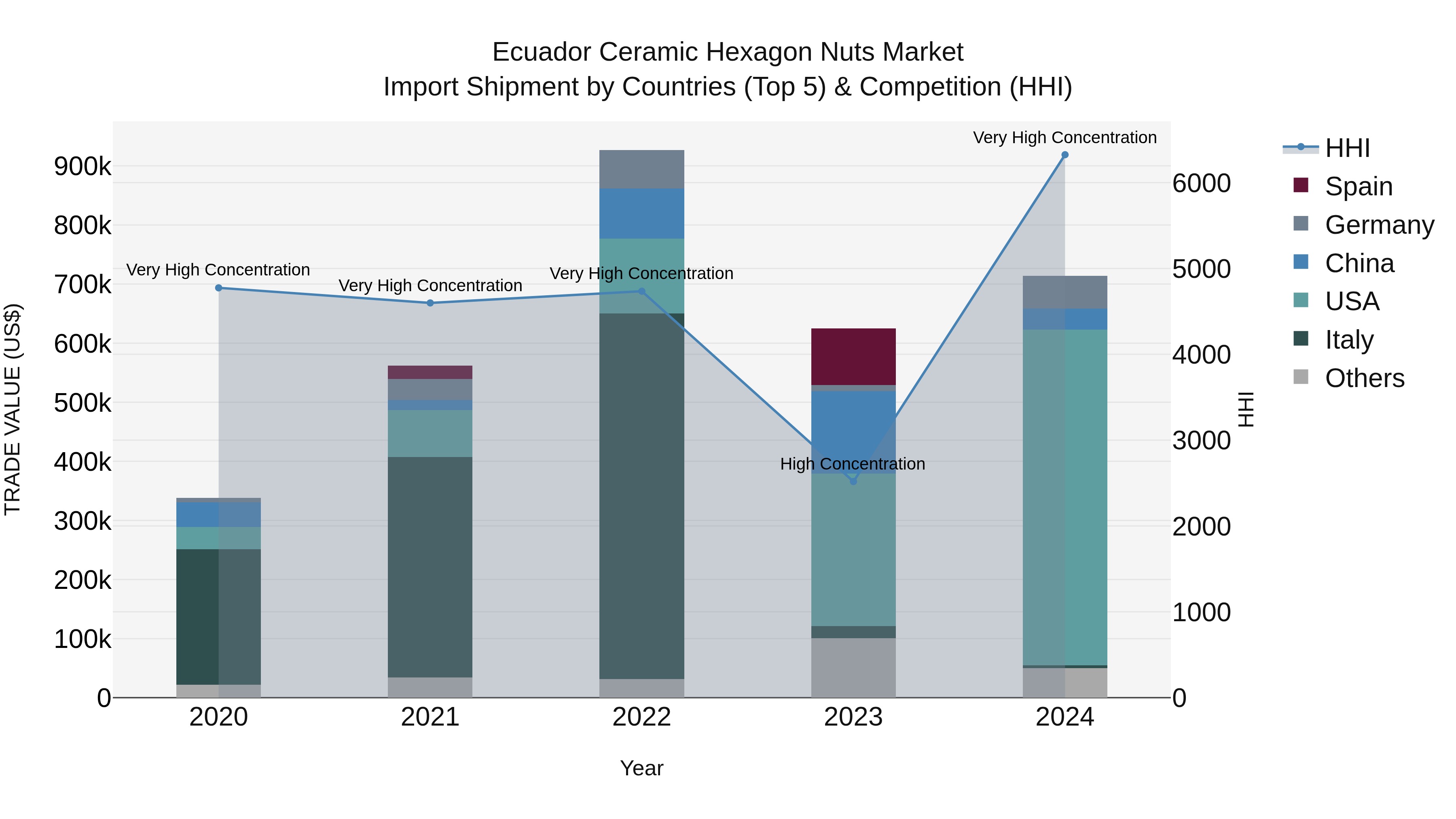 Ecuador Ceramic Hexagon Nuts Market Top 5 Importing Countries and Market Competition (HHI) Analysis