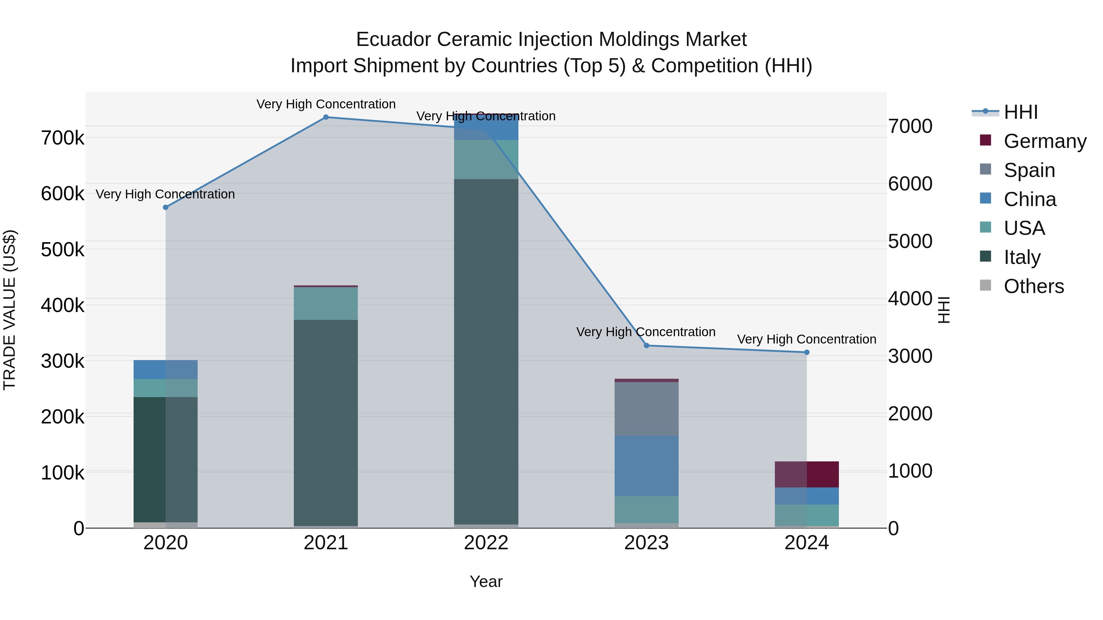 Ecuador Ceramic Injection Moldings Market Top 5 Importing Countries and Market Competition (HHI) Analysis