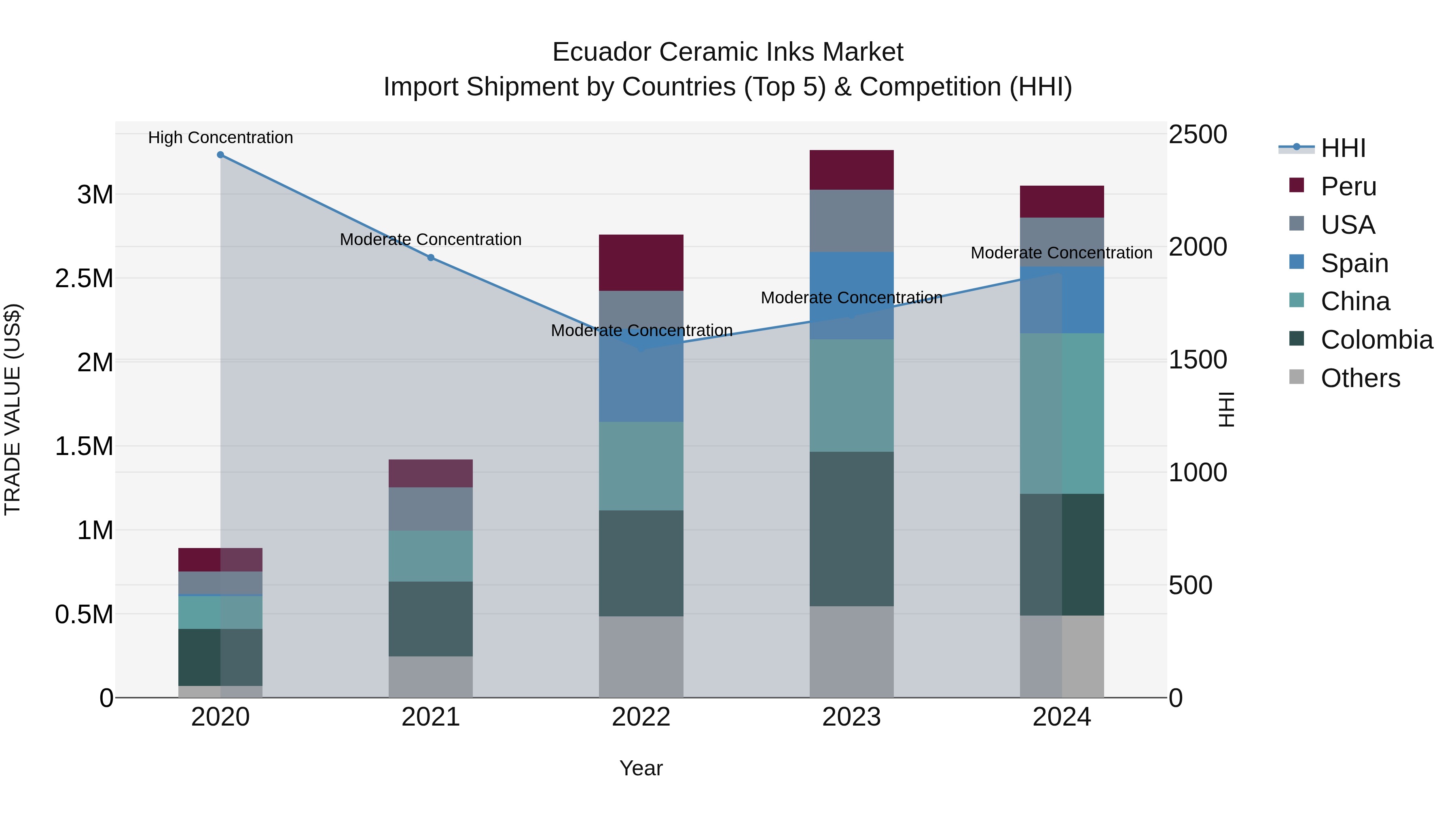 Ecuador Ceramic Inks Market Top 5 Importing Countries and Market Competition (HHI) Analysis