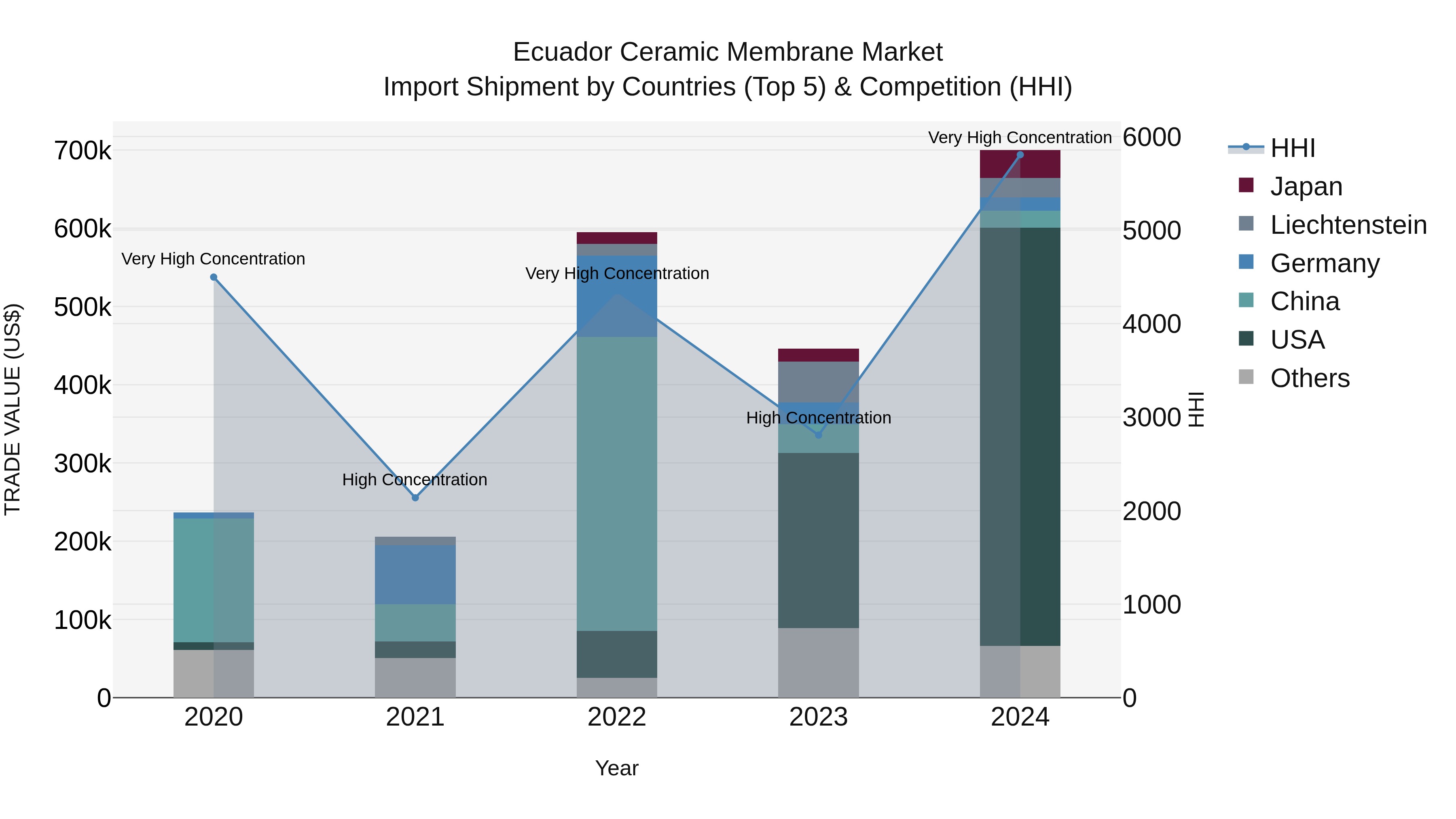 Ecuador Ceramic Membrane Market Top 5 Importing Countries and Market Competition (HHI) Analysis