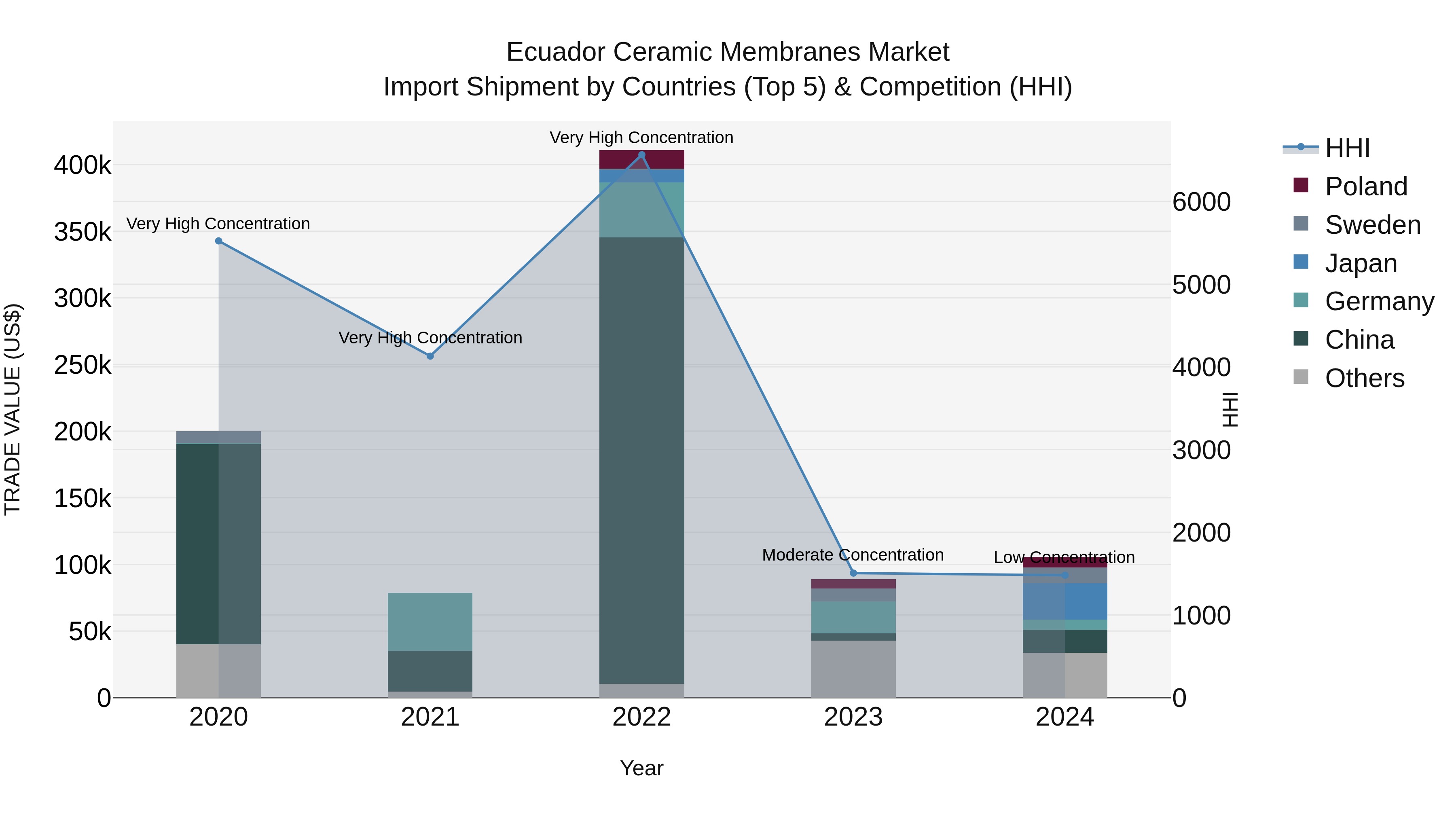 Ecuador Ceramic Membranes Market Top 5 Importing Countries and Market Competition (HHI) Analysis