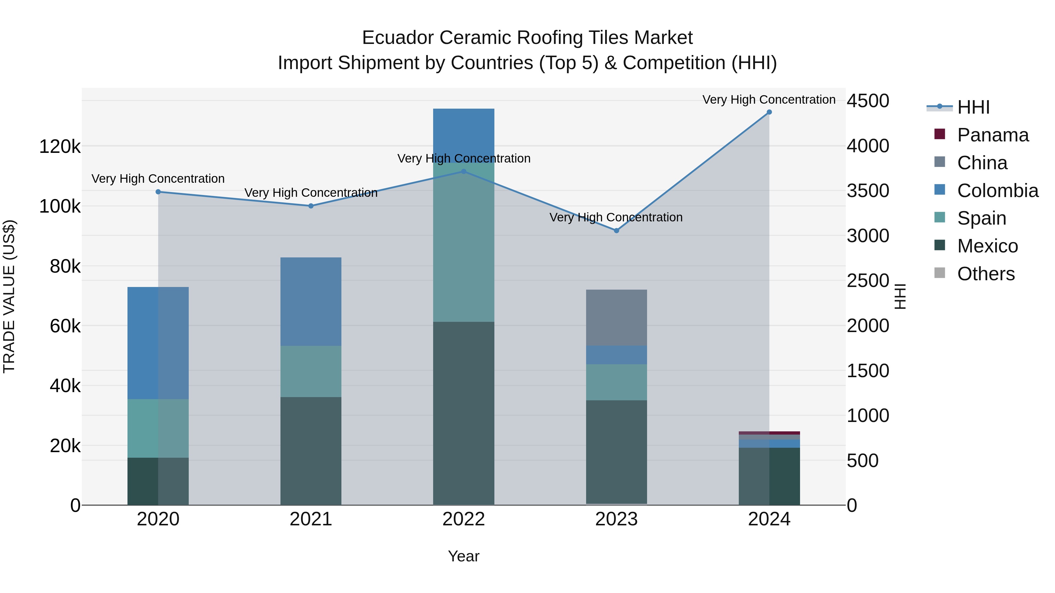 Ecuador Ceramic Roofing Tiles Market Top 5 Importing Countries and Market Competition (HHI) Analysis