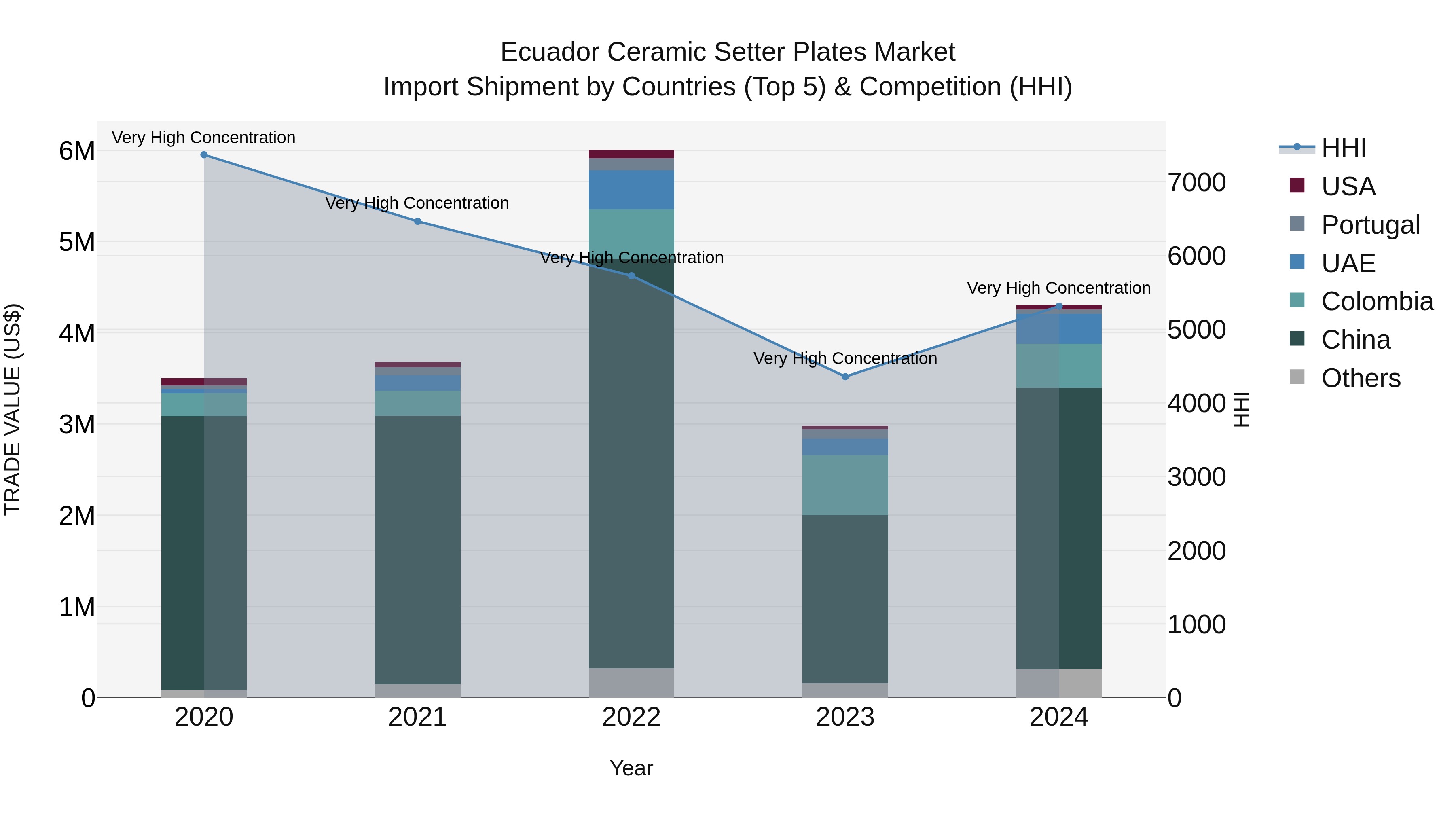 Ecuador Ceramic Setter Plates Market Top 5 Importing Countries and Market Competition (HHI) Analysis