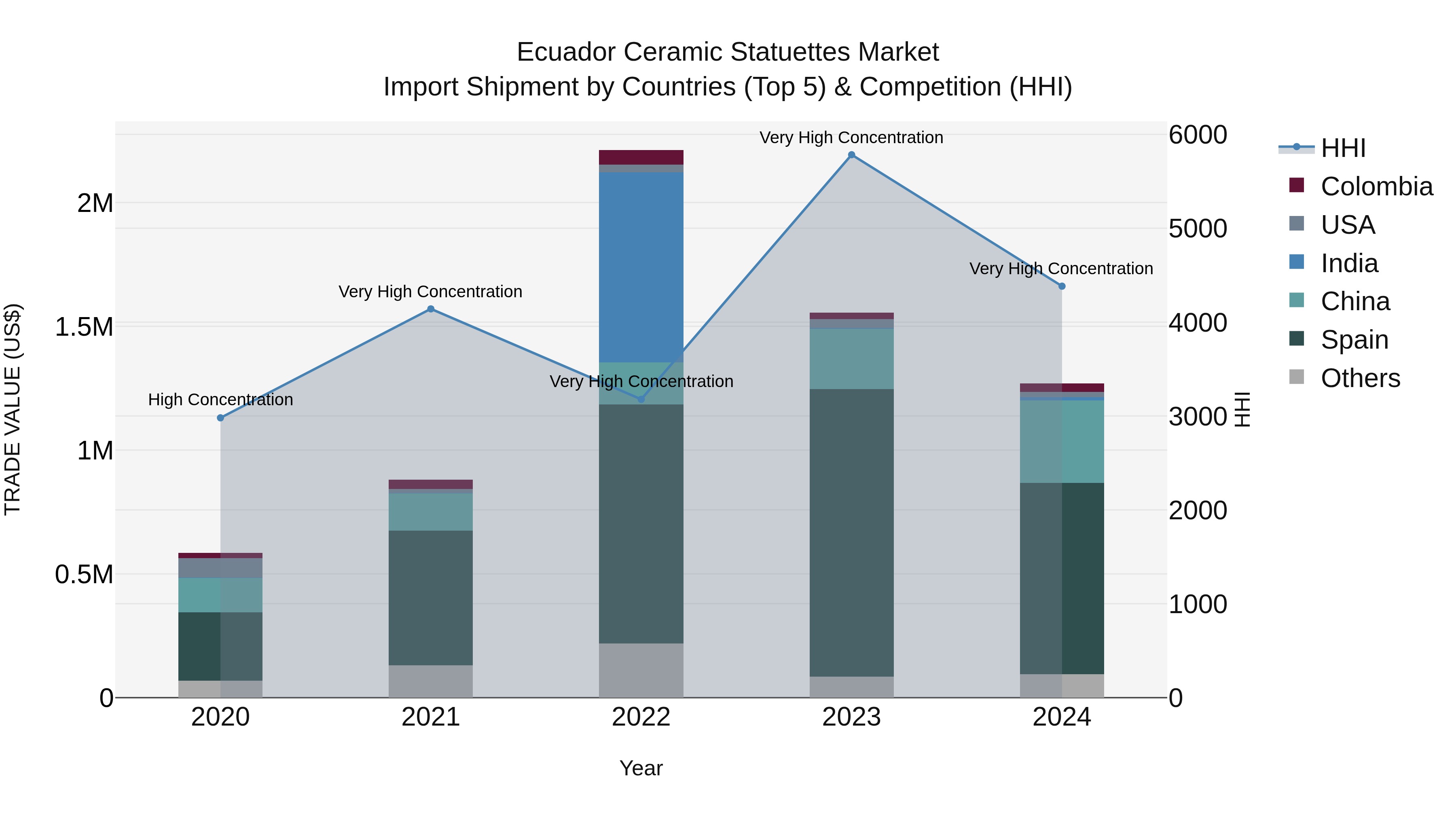 Ecuador Ceramic Statuettes Market Top 5 Importing Countries and Market Competition (HHI) Analysis