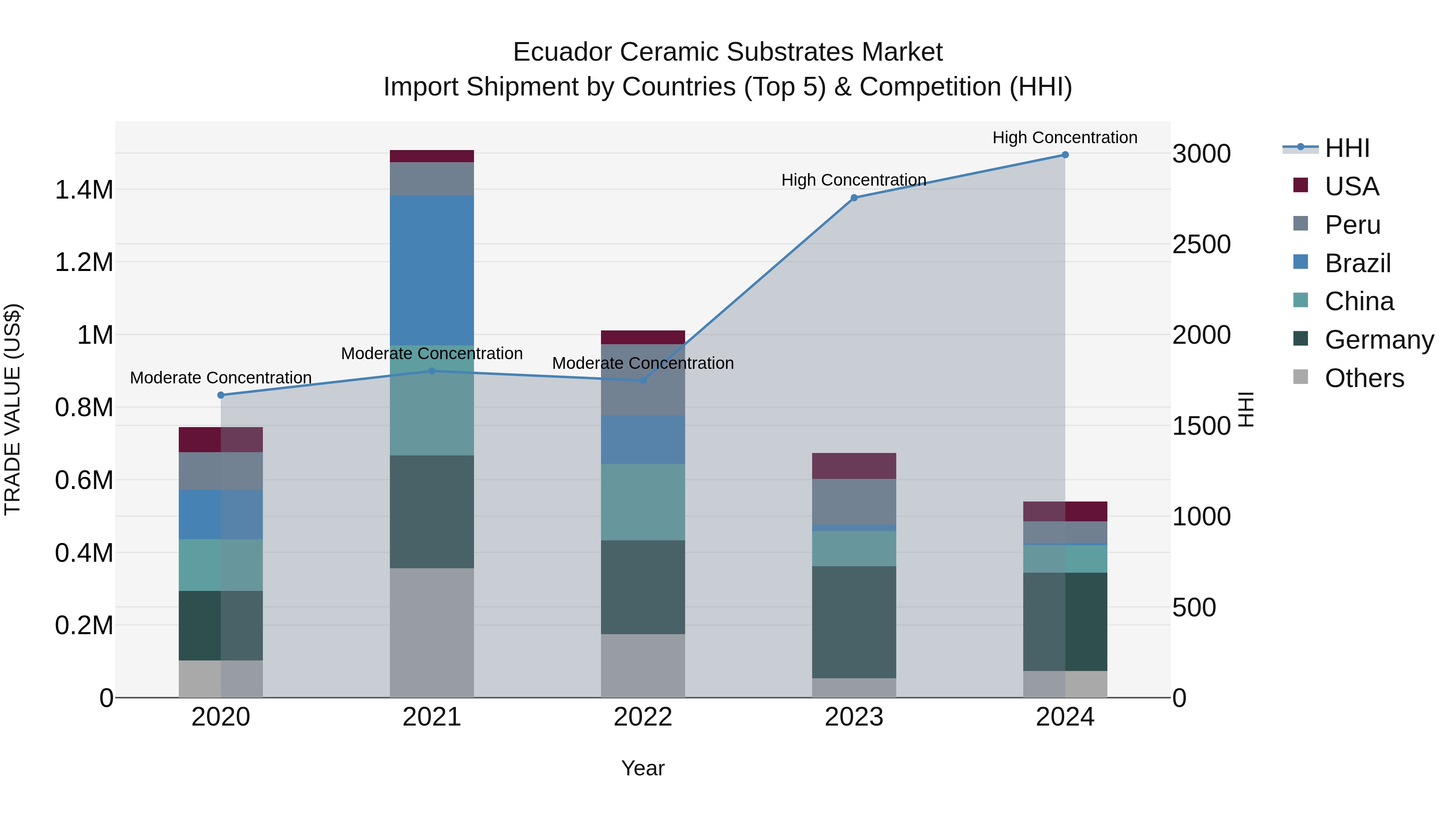 Ecuador Ceramic Substrates Market Top 5 Importing Countries and Market Competition (HHI) Analysis