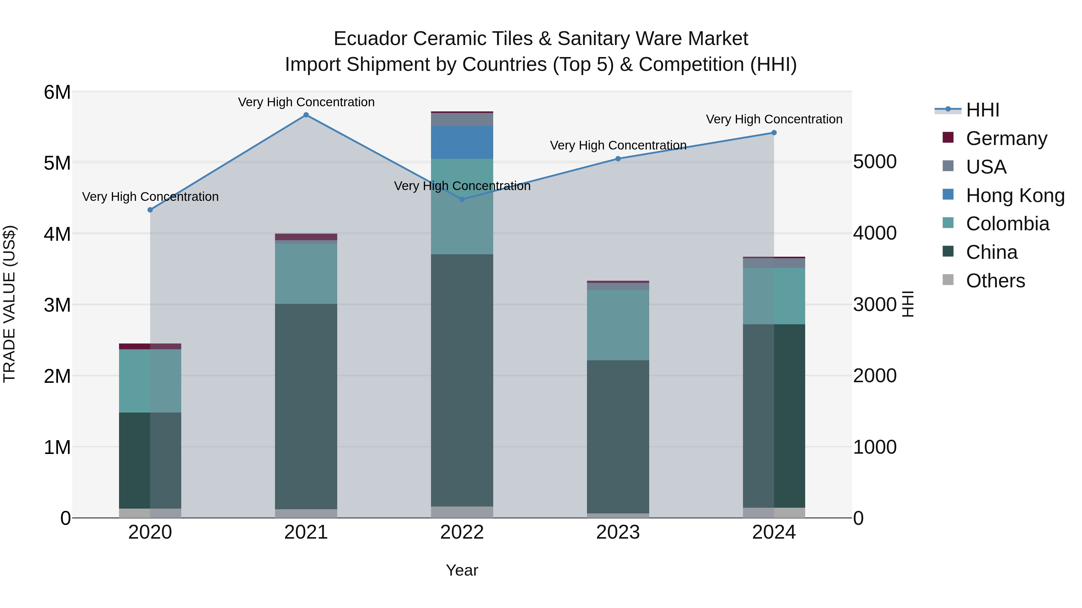 Ecuador Ceramic Tiles & Sanitary Ware Market Top 5 Importing Countries and Market Competition (HHI) Analysis