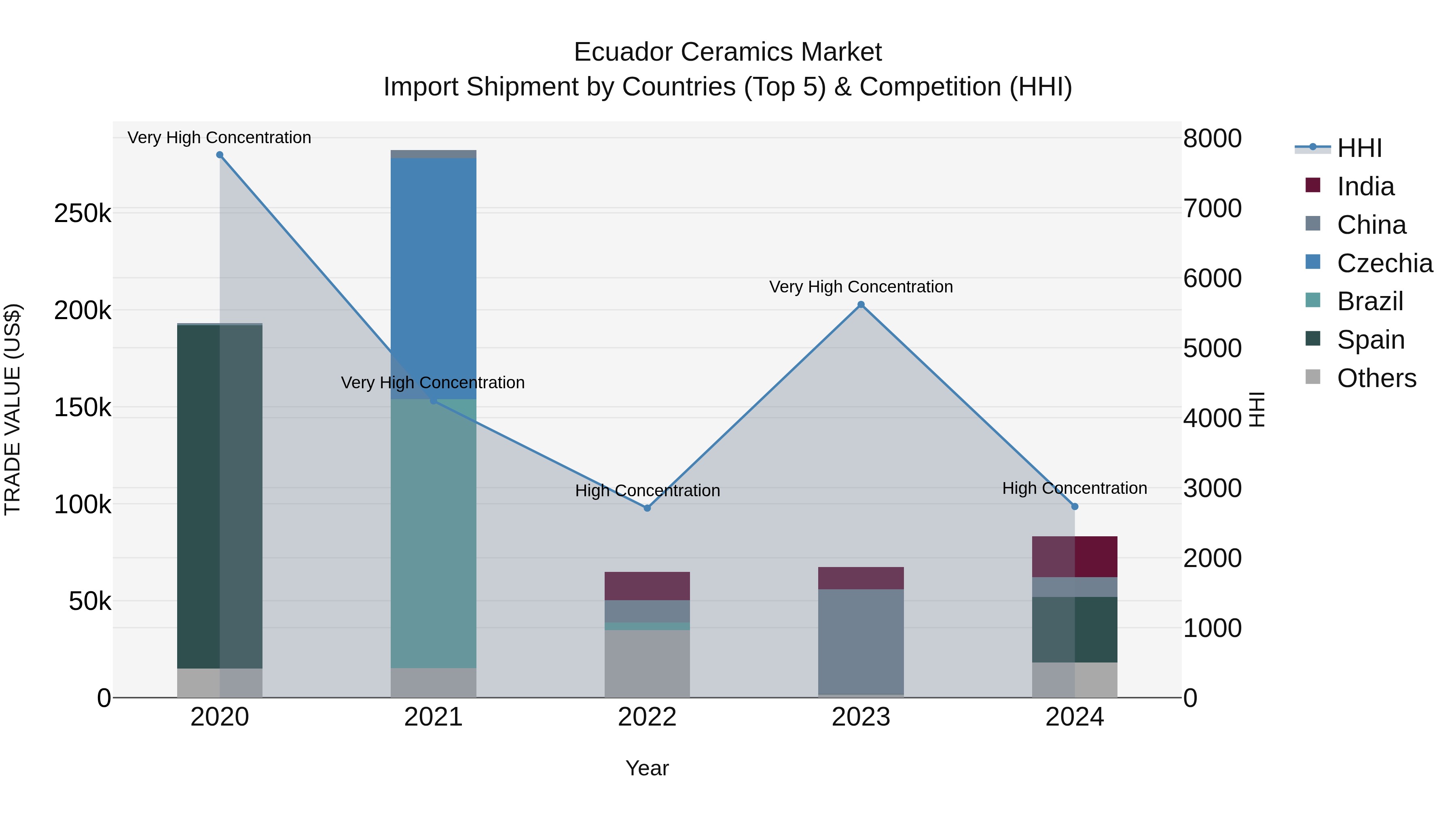 Ecuador Ceramics Market Top 5 Importing Countries and Market Competition (HHI) Analysis