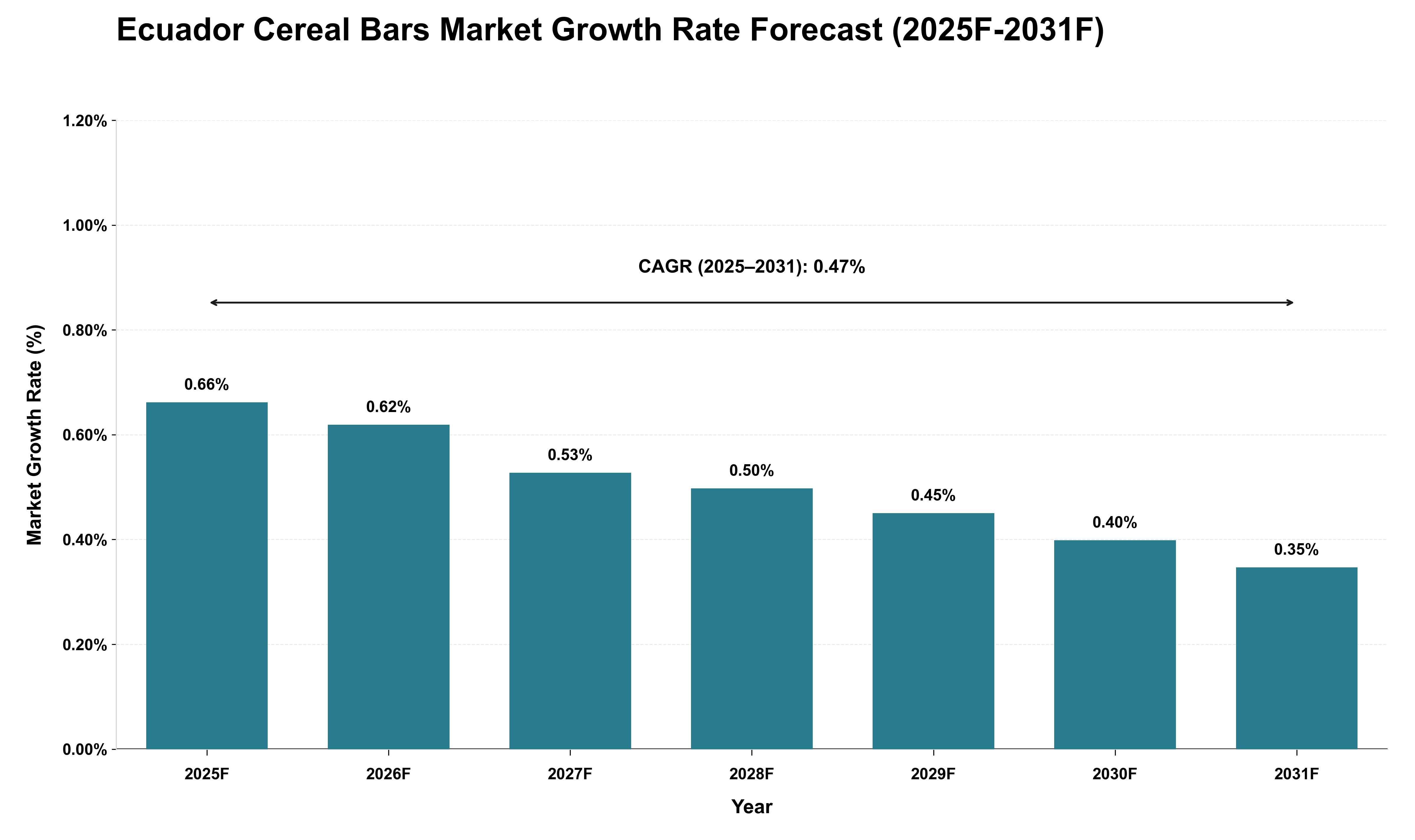 Ecuador Cereal Bars Market Growth Rate Analysis (2025 - 2031)