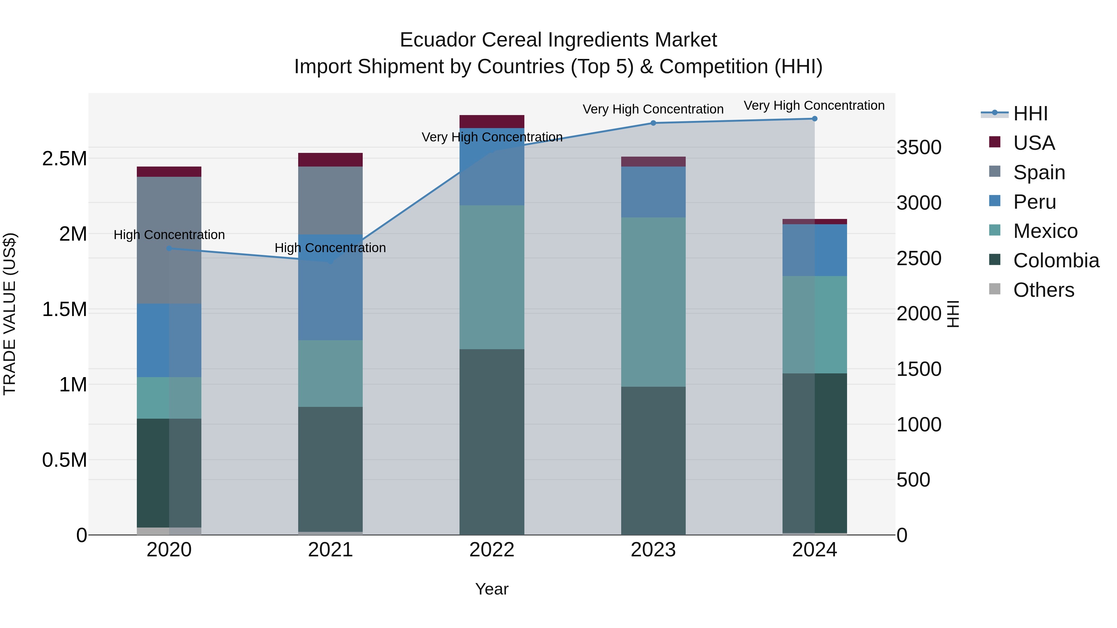 Ecuador Cereal Ingredients Market Top 5 Importing Countries and Market Competition (HHI) Analysis