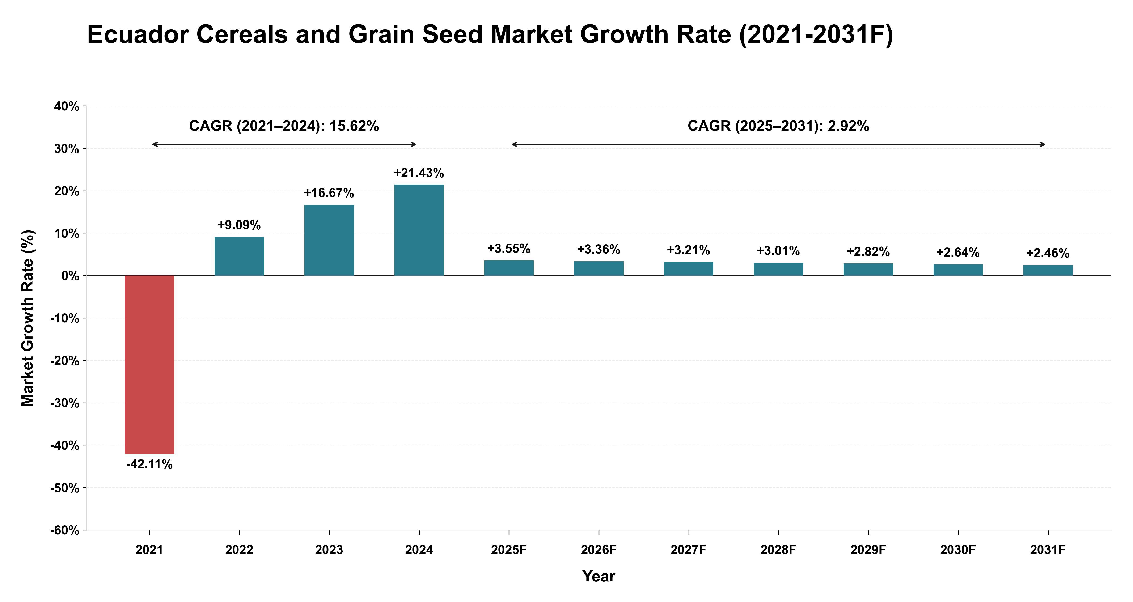 Ecuador Cereals and Grain Seed Market Year-wise Growth Rate (2021-2031F)