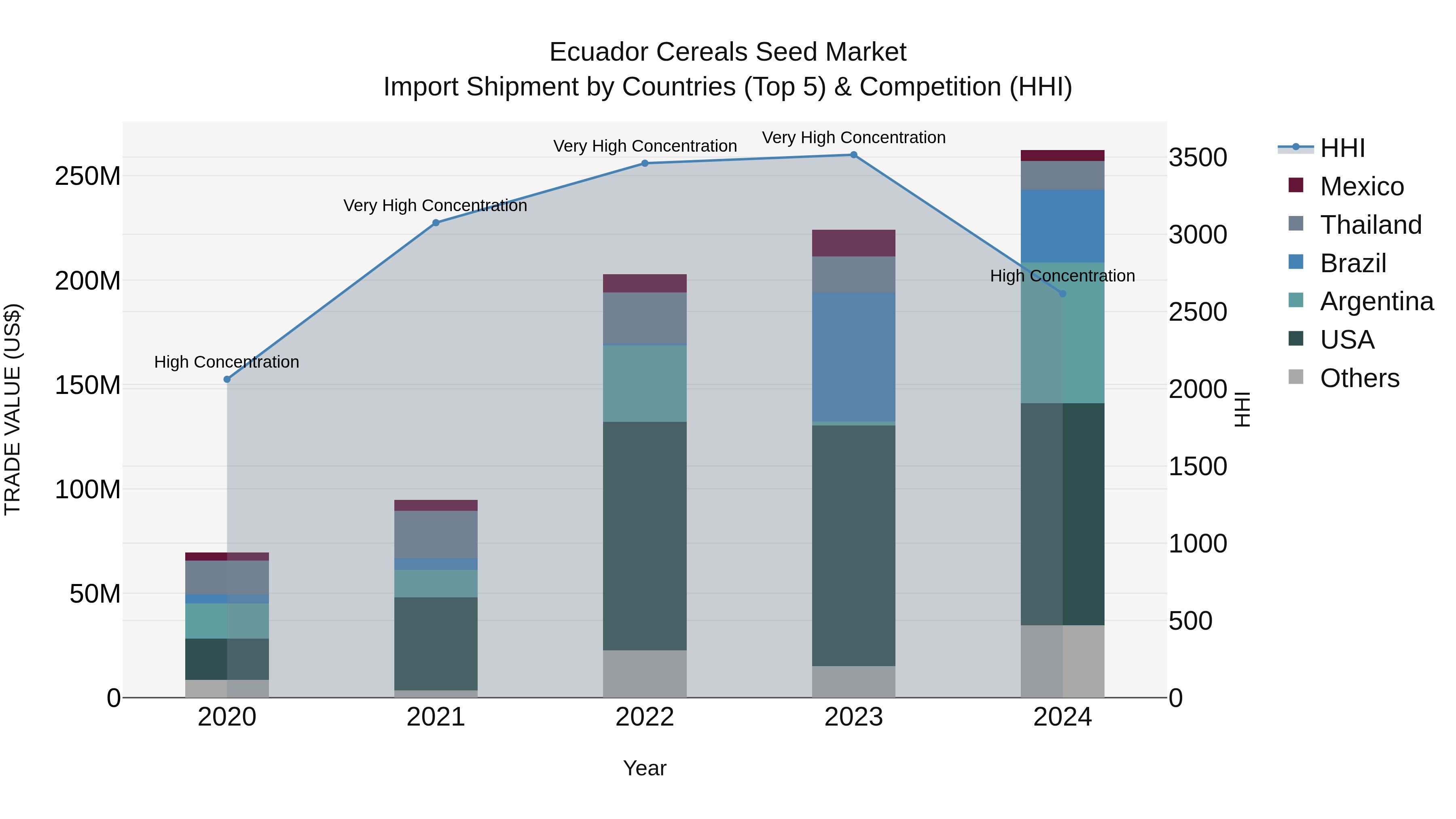 Ecuador Cereals Seed Market Top 5 Importing Countries and Market Competition (HHI) Analysis