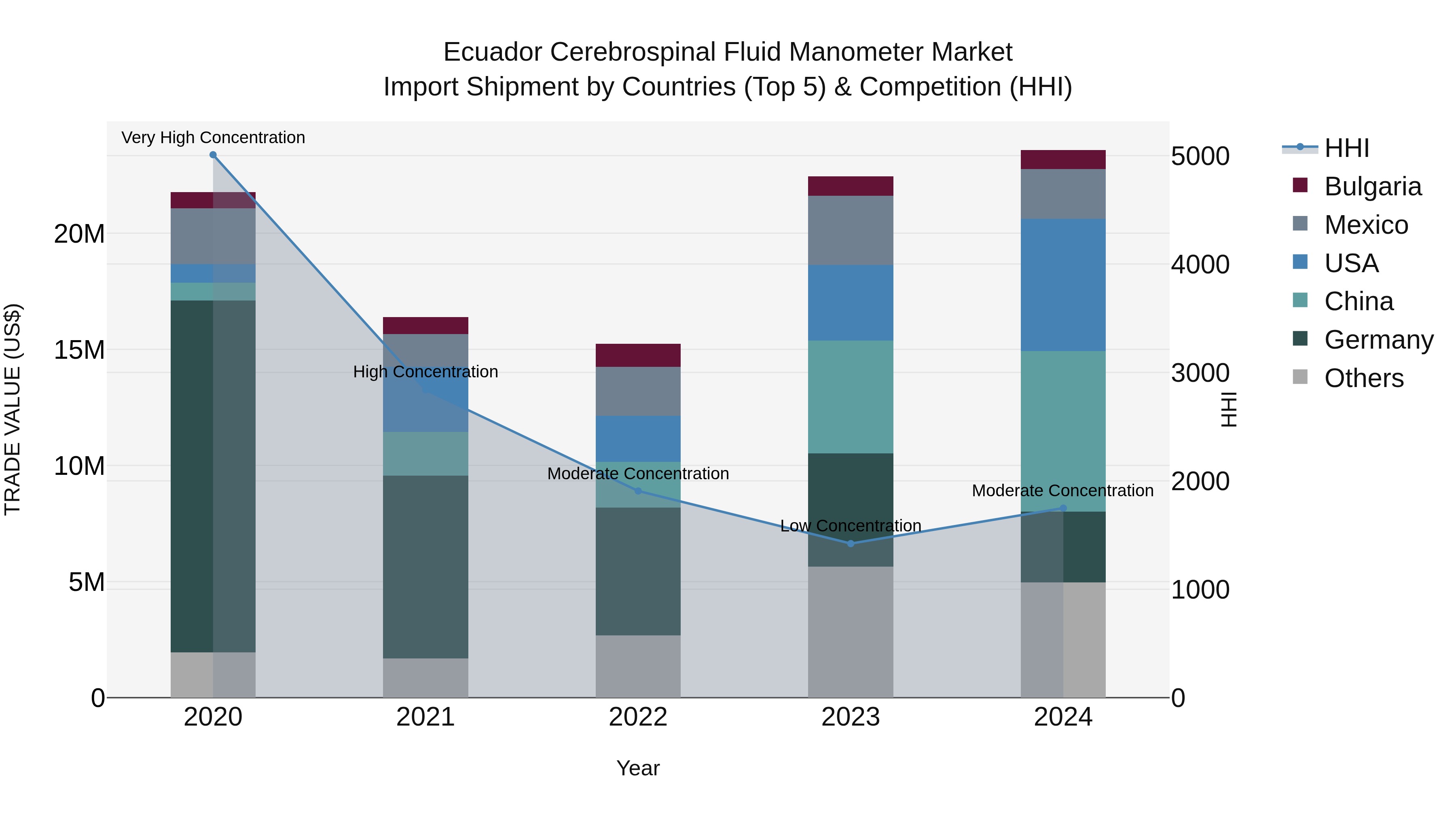 Ecuador Cerebrospinal Fluid Manometer Market Top 5 Importing Countries and Market Competition (HHI) Analysis