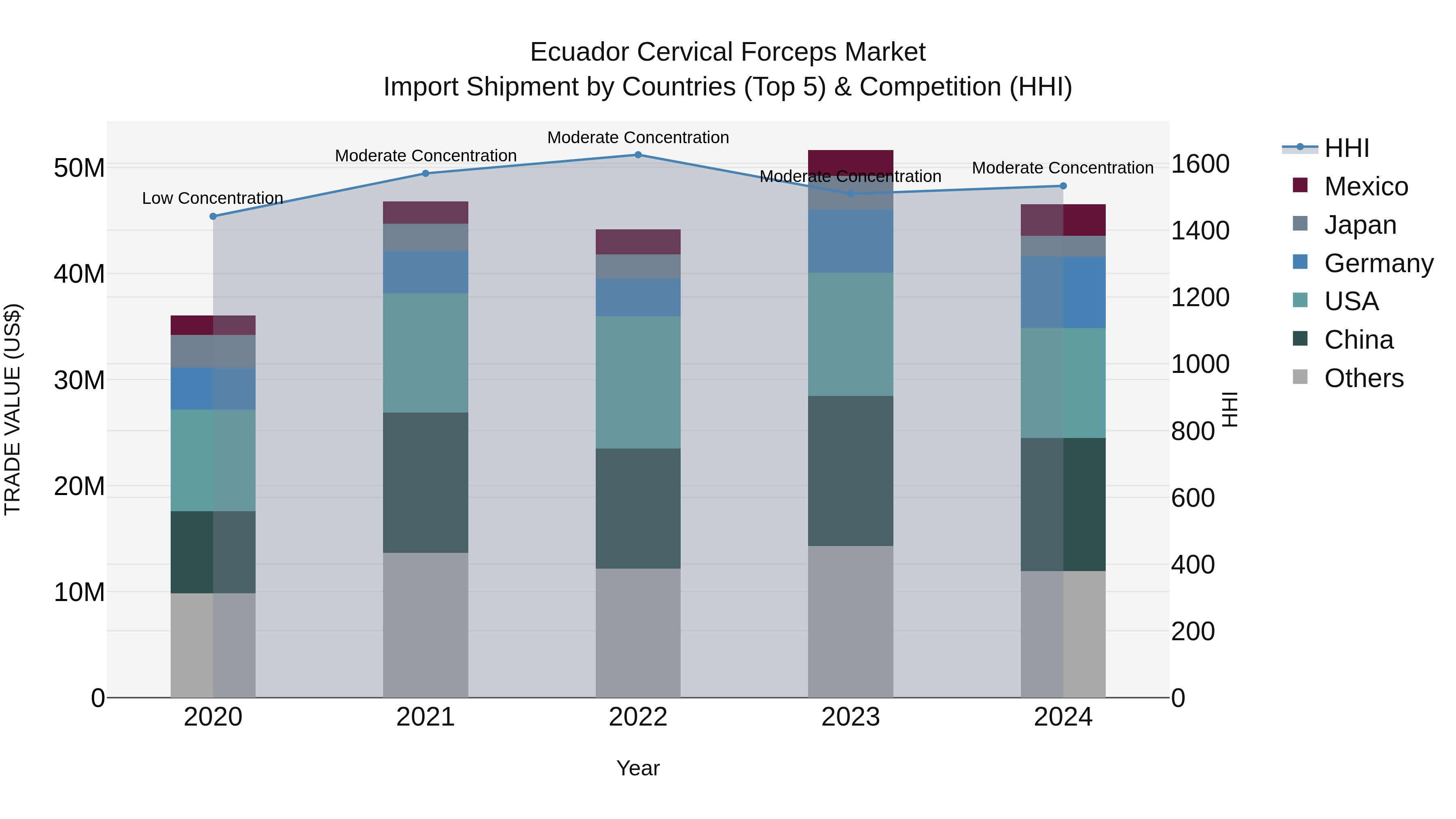Ecuador Cervical Forceps Market Top 5 Importing Countries and Market Competition (HHI) Analysis