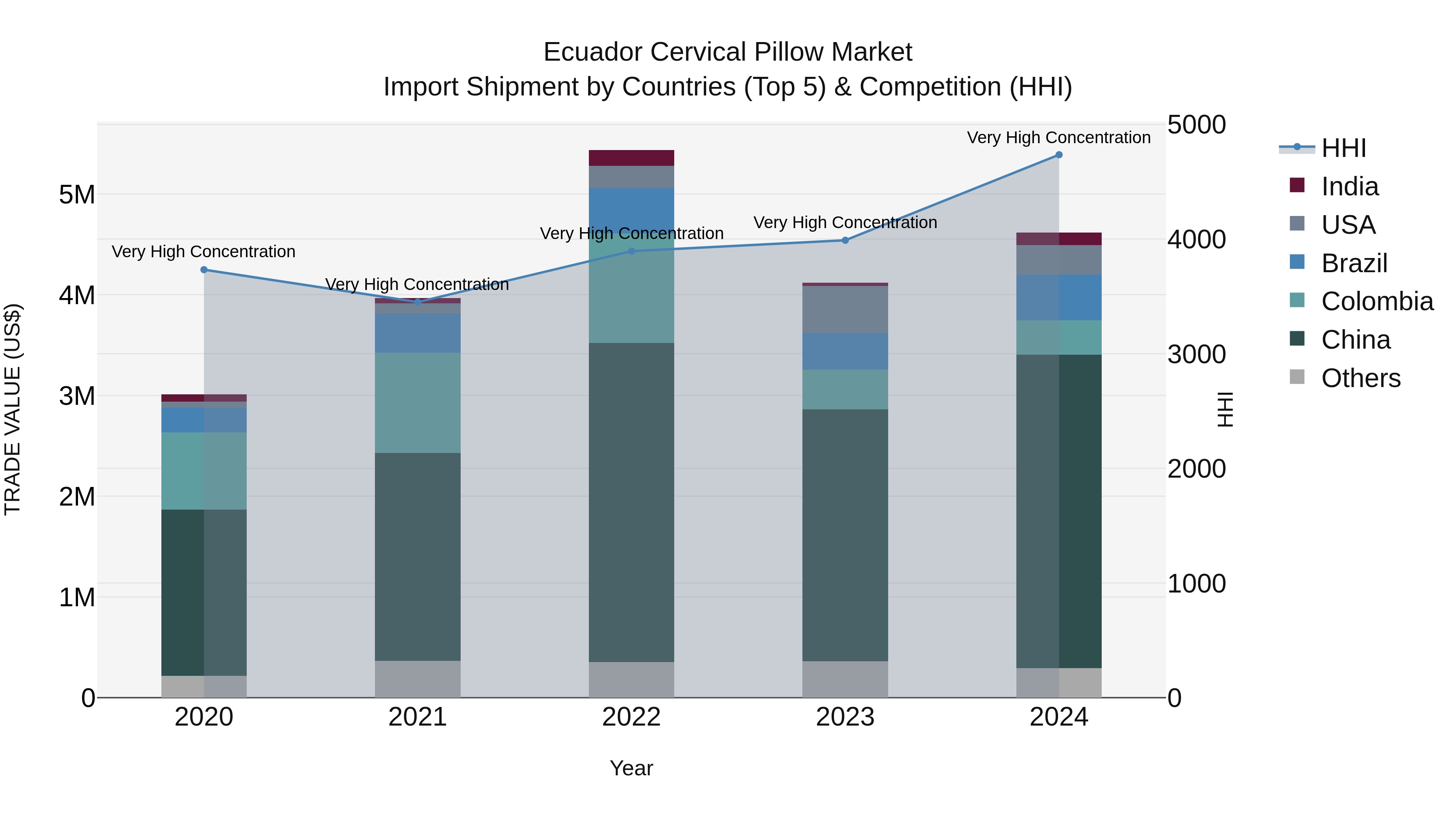 Ecuador Cervical Pillow Market Top 5 Importing Countries and Market Competition (HHI) Analysis