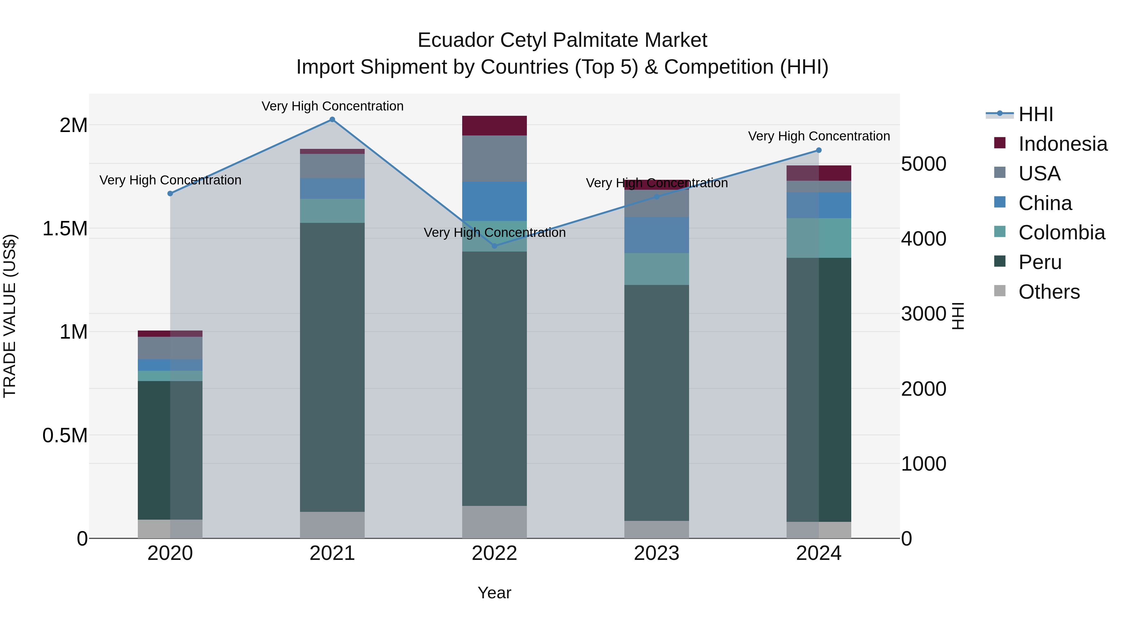 Ecuador Cetyl Palmitate Market Top 5 Importing Countries and Market Competition (HHI) Analysis