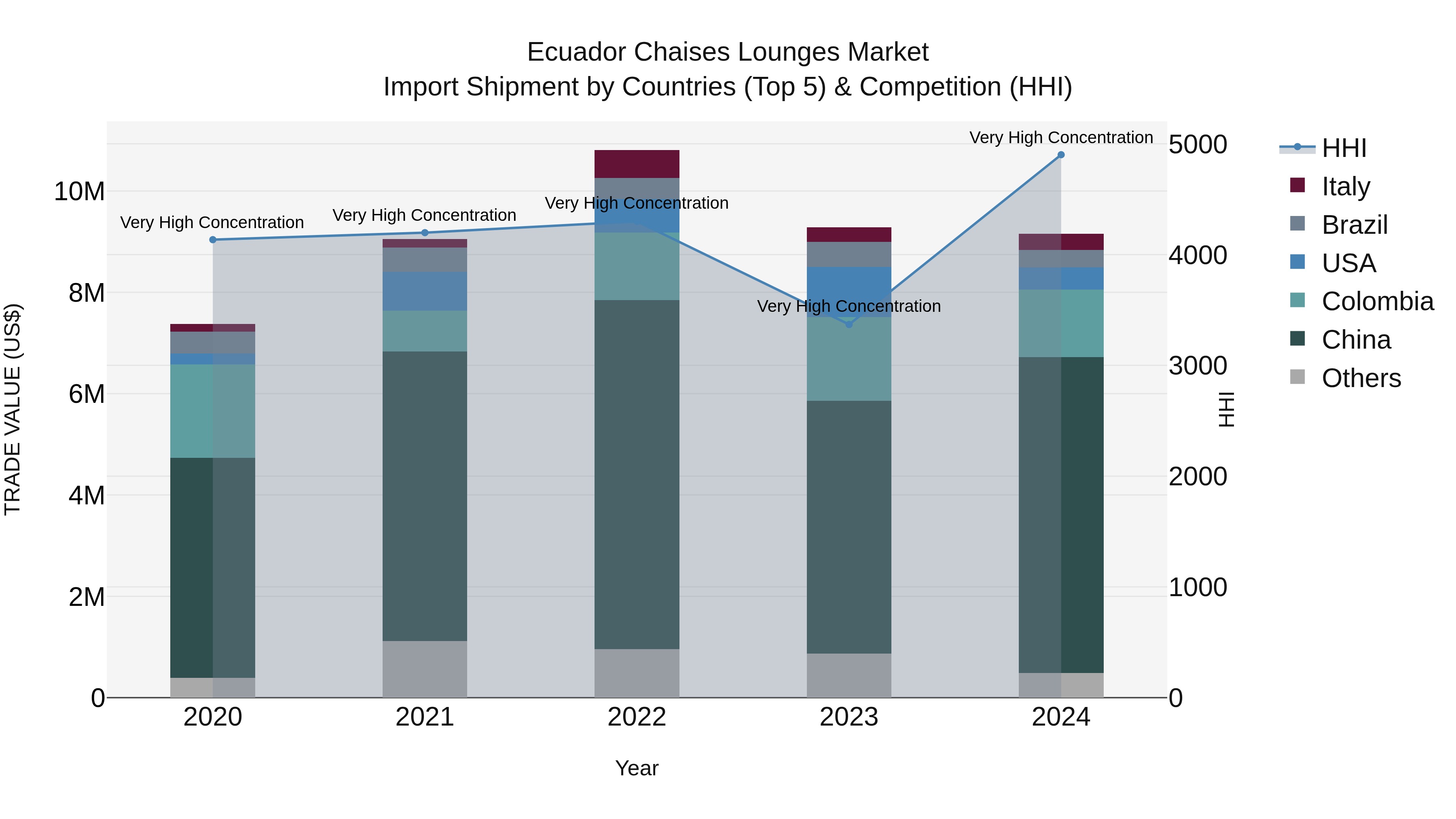 Ecuador Chaises Lounges Market Top 5 Importing Countries and Market Competition (HHI) Analysis