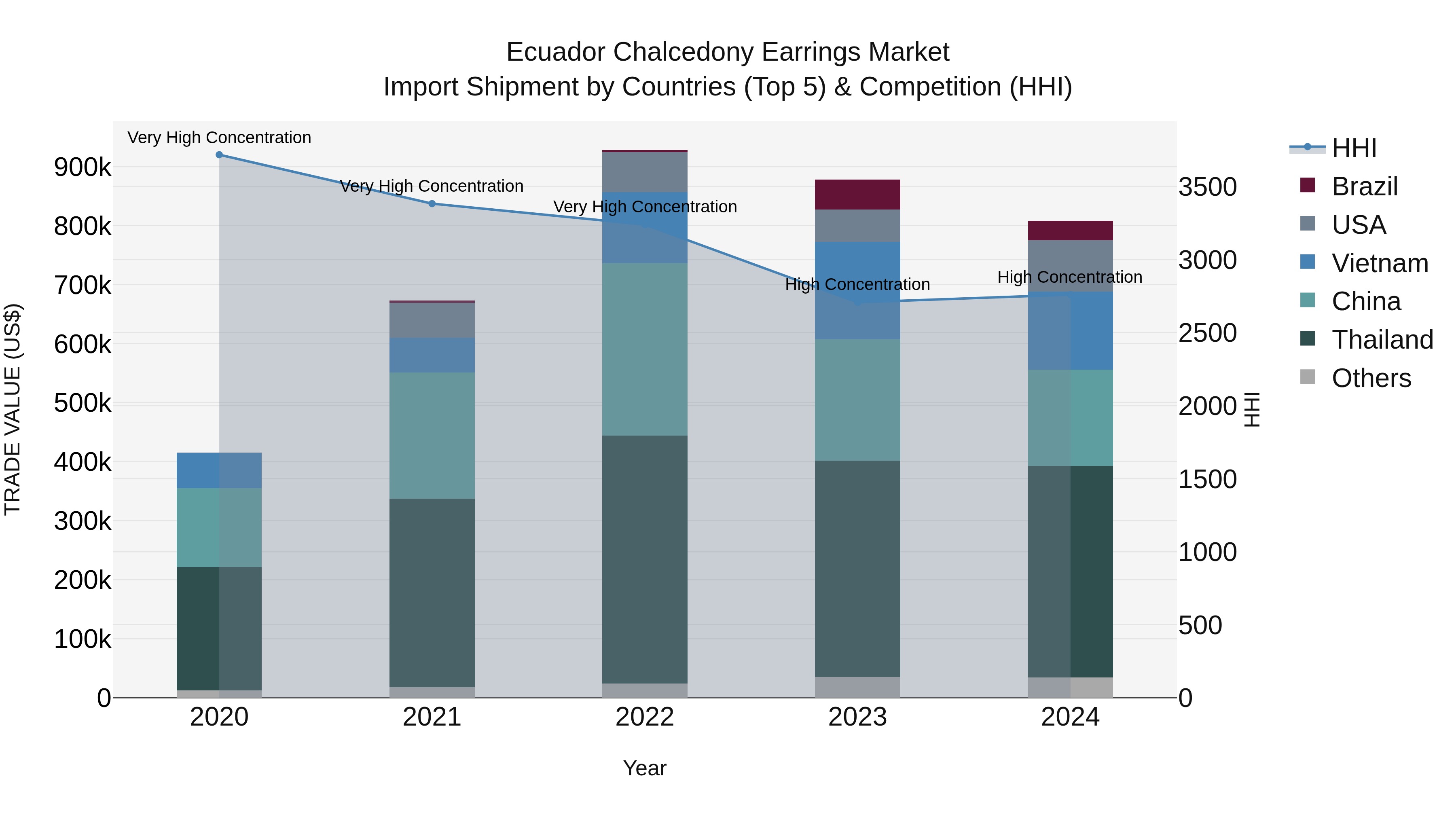 Ecuador Chalcedony Earrings Market Top 5 Importing Countries and Market Competition (HHI) Analysis