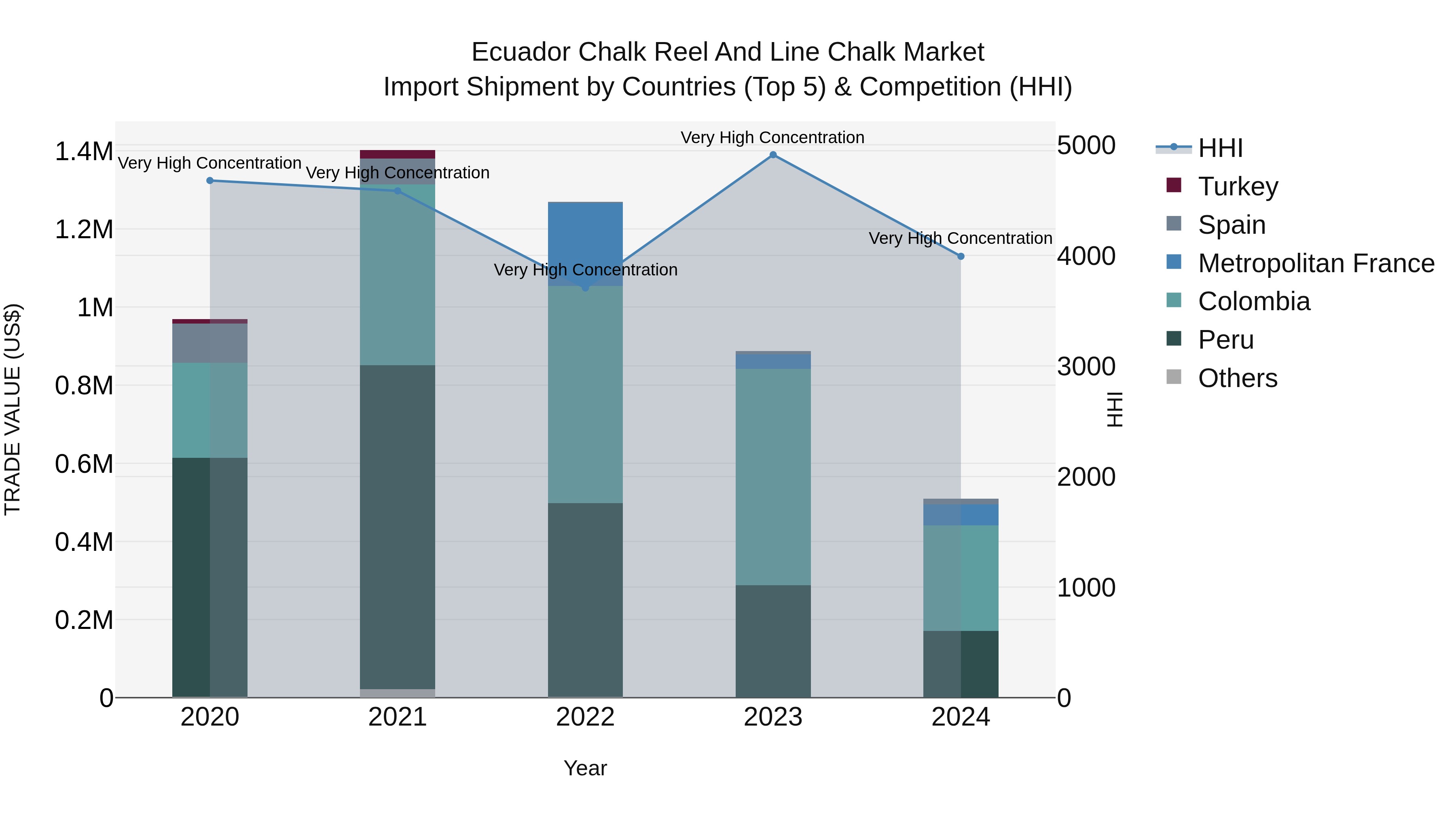 Ecuador Chalk Reel and Line Chalk Market Top 5 Importing Countries and Market Competition (HHI) Analysis