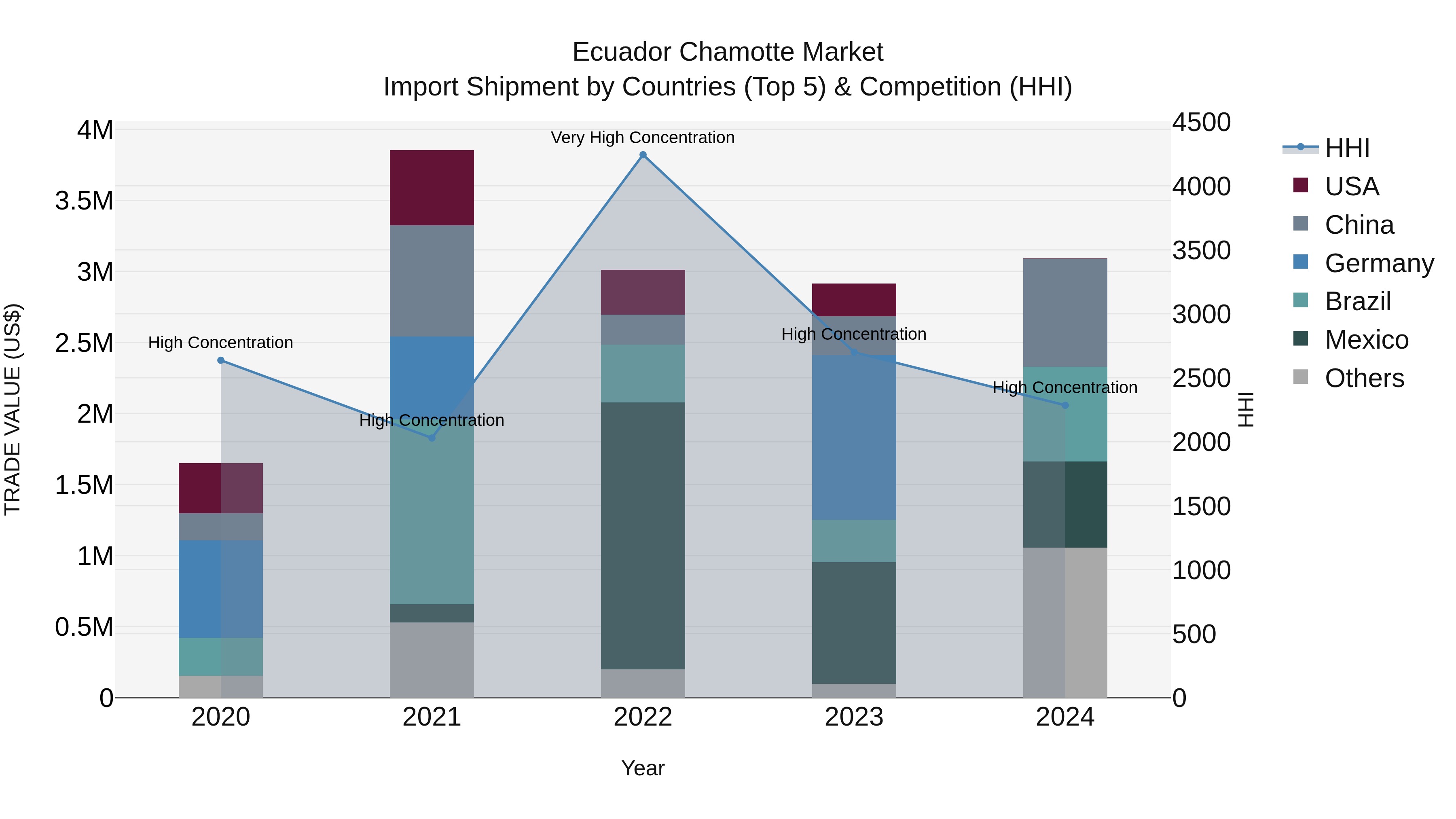 Ecuador Chamotte Market Top 5 Importing Countries and Market Competition (HHI) Analysis
