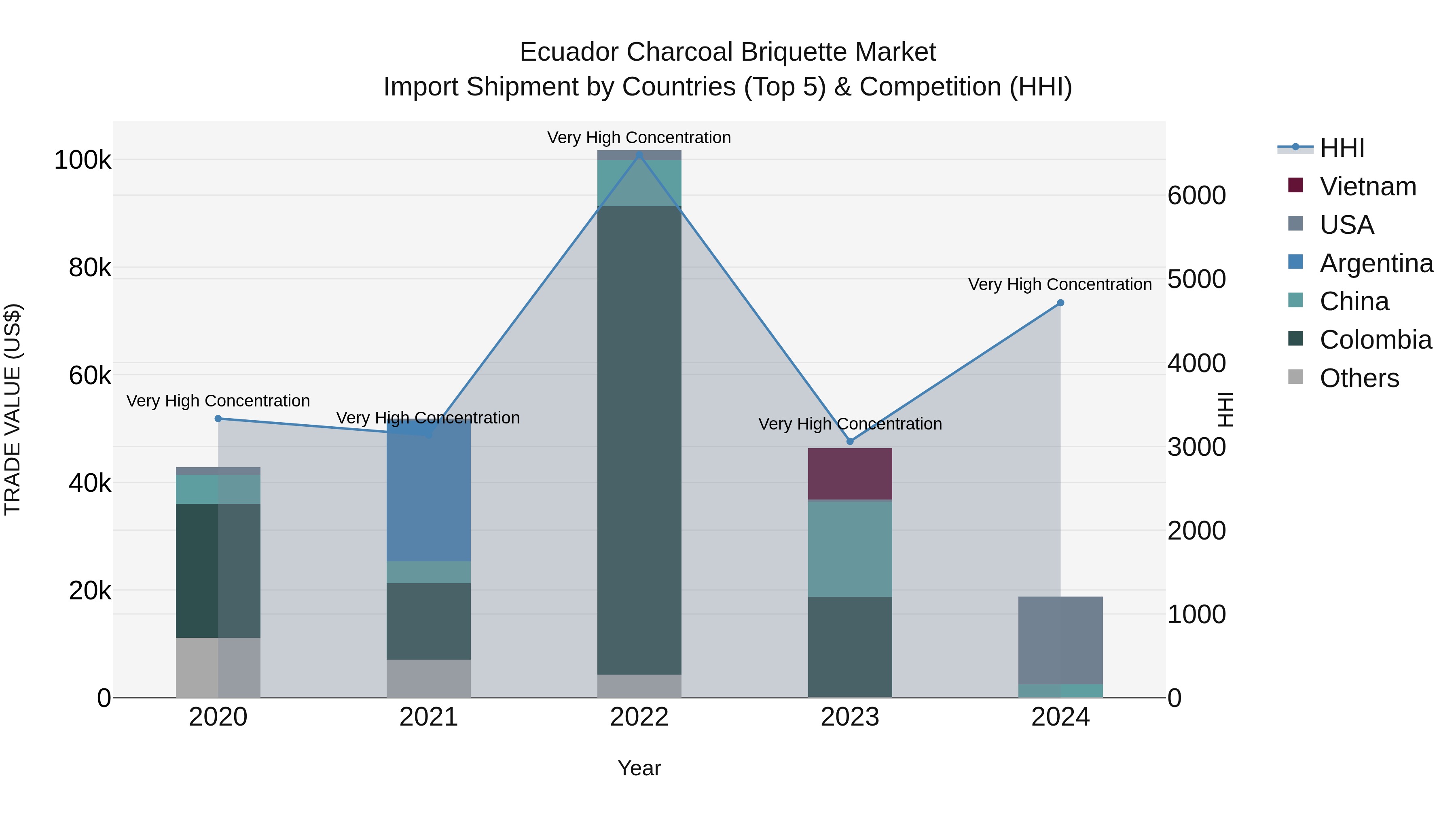 Ecuador Charcoal Briquette Market Top 5 Importing Countries and Market Competition (HHI) Analysis