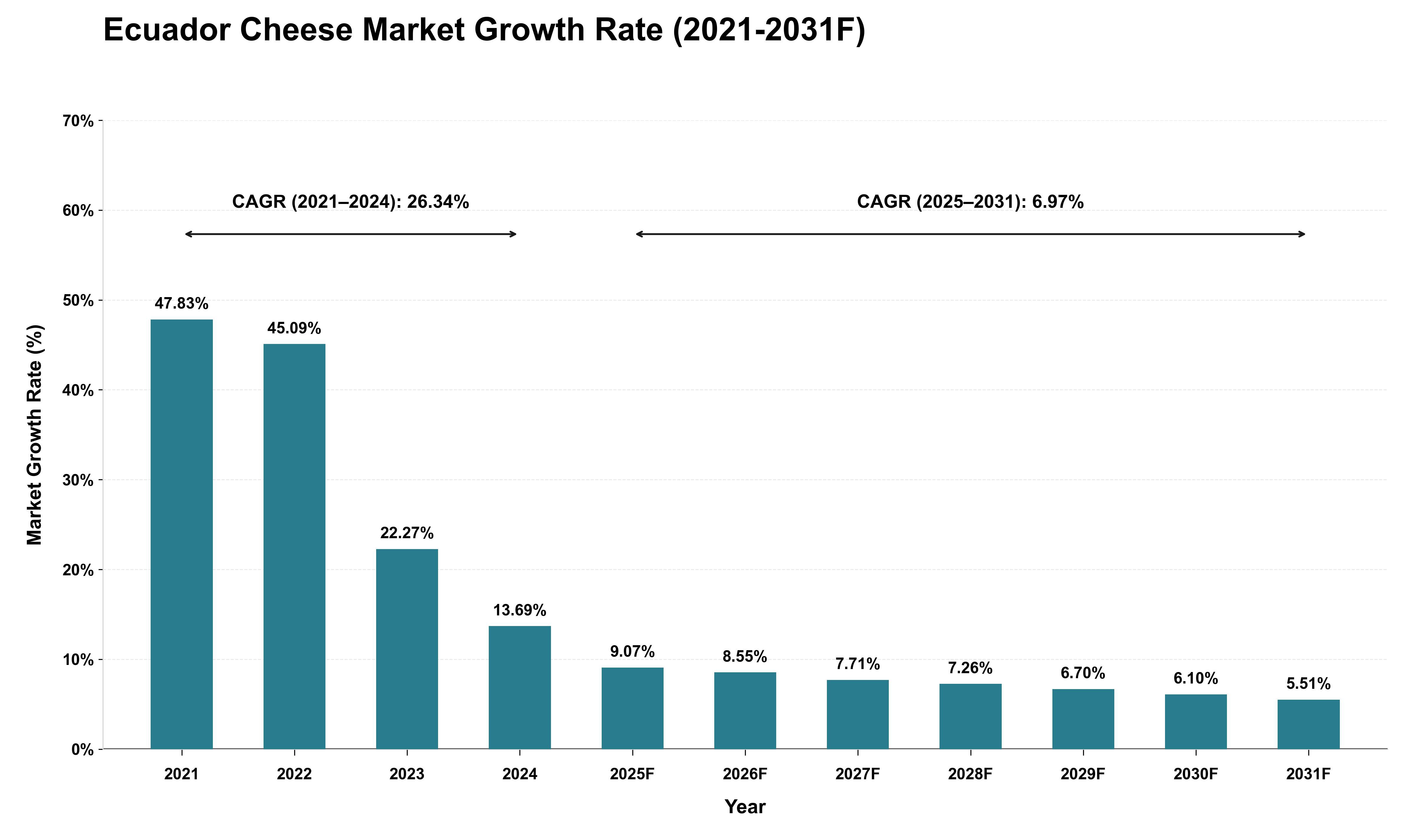 Ecuador Cheese Market Growth Rate Analysis (2021 - 2031)
