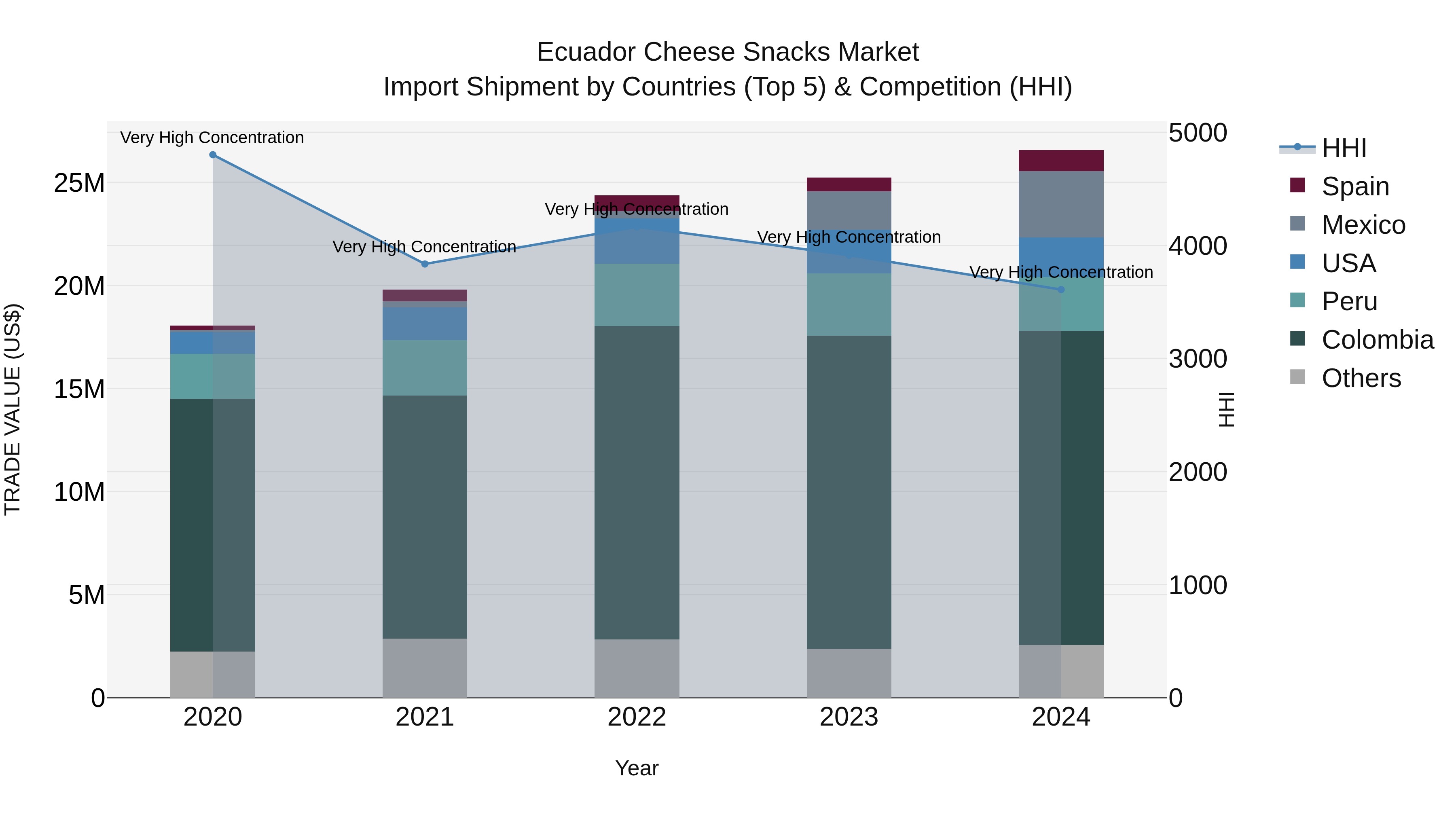 Ecuador Cheese Snacks Market Top 5 Importing Countries and Market Competition (HHI) Analysis